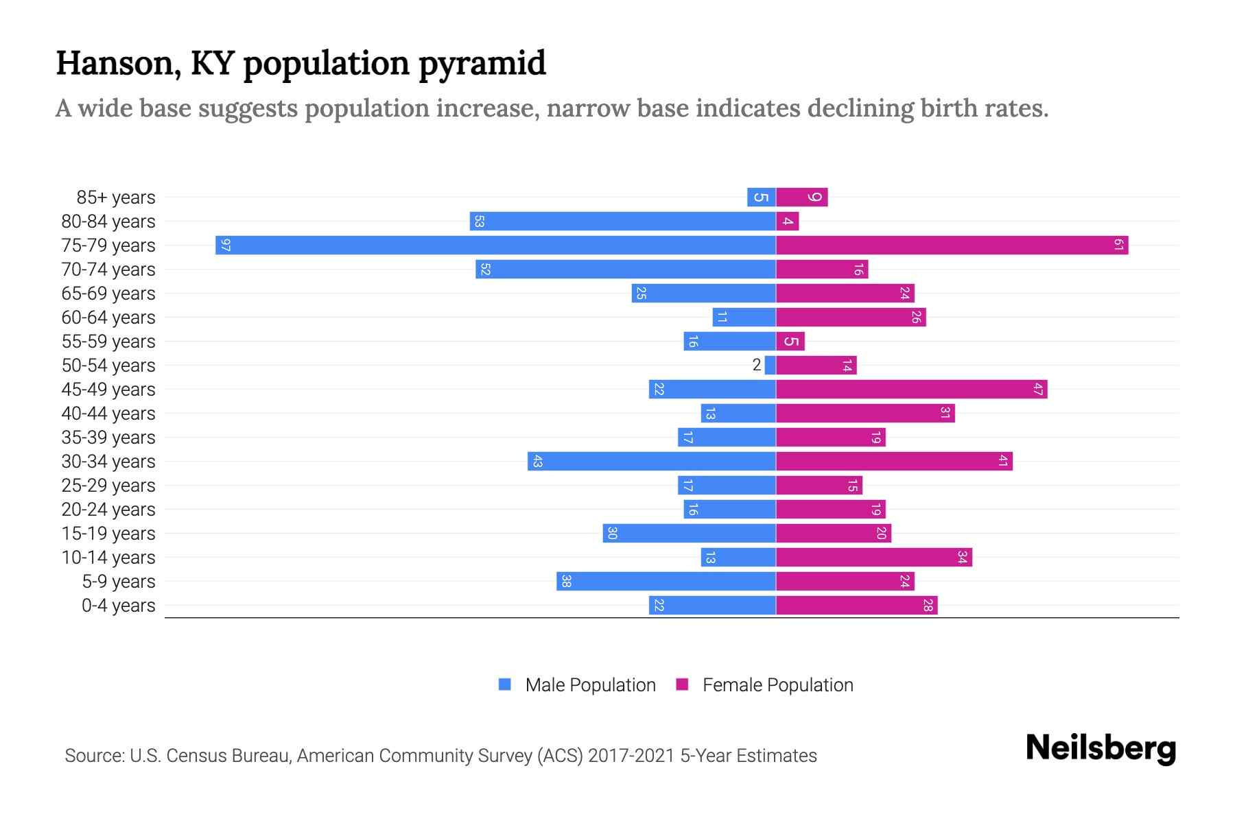 Hanson, KY Population by Age 2023 Hanson, KY Age Demographics Neilsberg