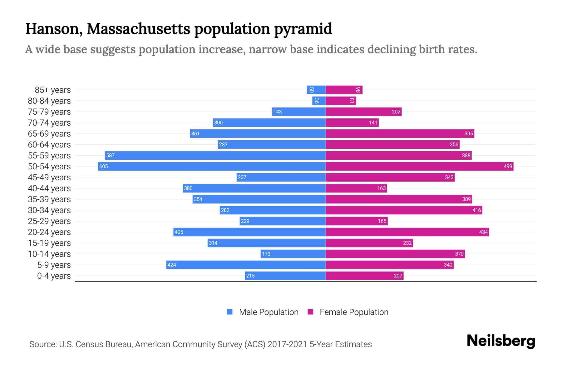 Hanson, Massachusetts Population by Age 2023 Hanson, Massachusetts