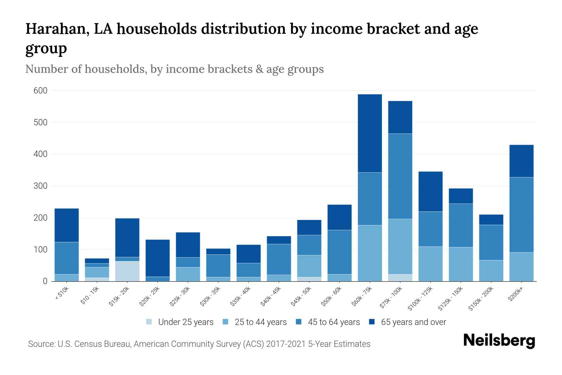 Harahan, LA Median Household By Age 2024 Update Neilsberg