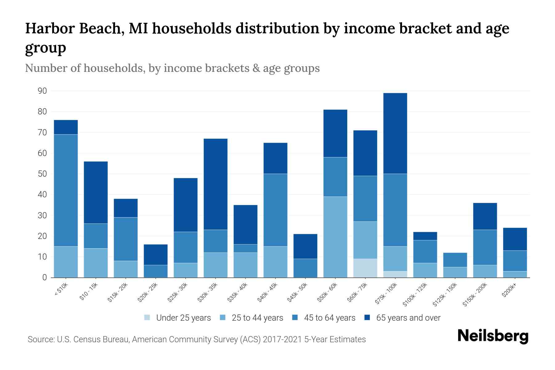 Harbor Beach, MI Median Household By Age 2024 Update Neilsberg