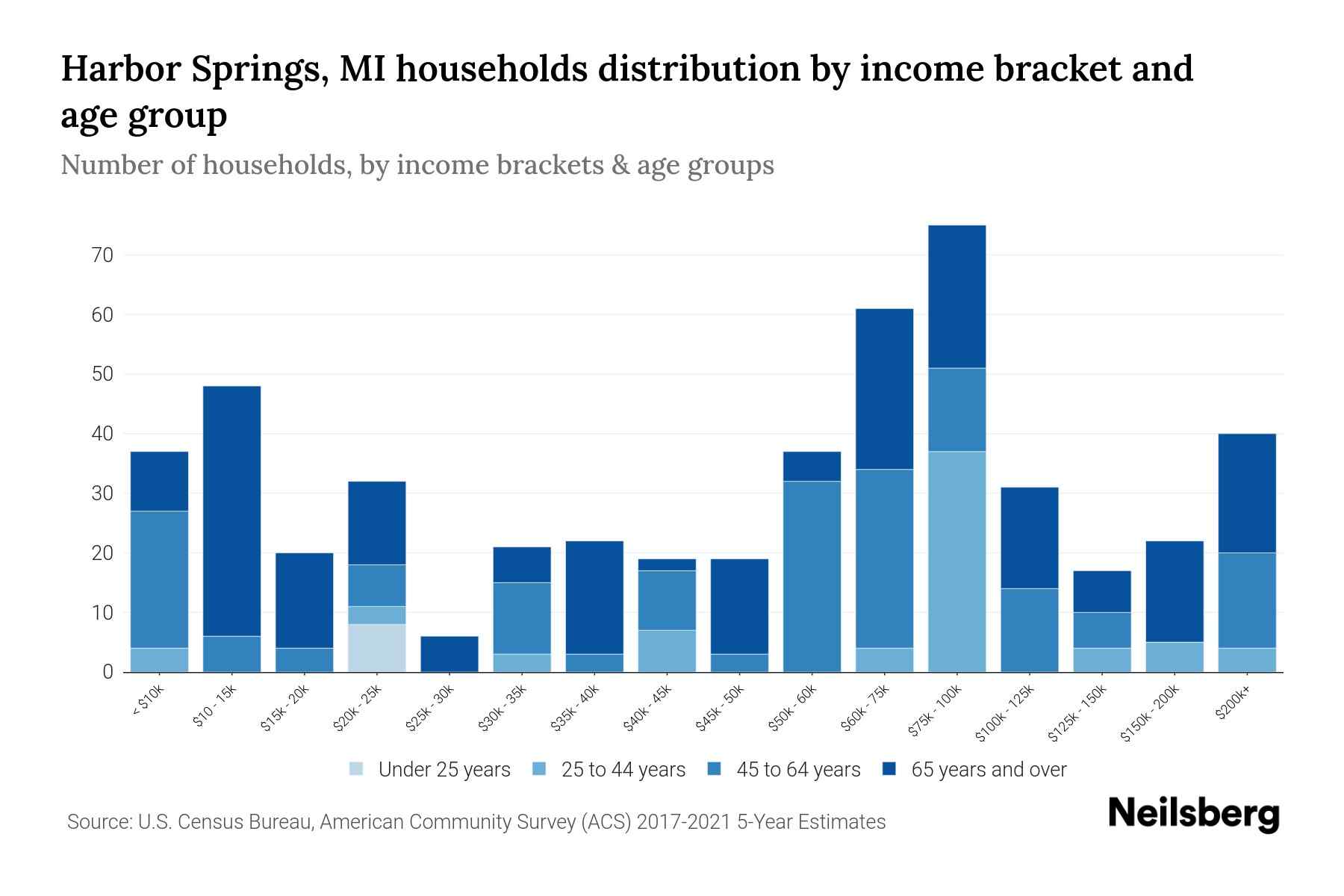 Harbor Springs, MI Median Household By Age 2024 Update Neilsberg