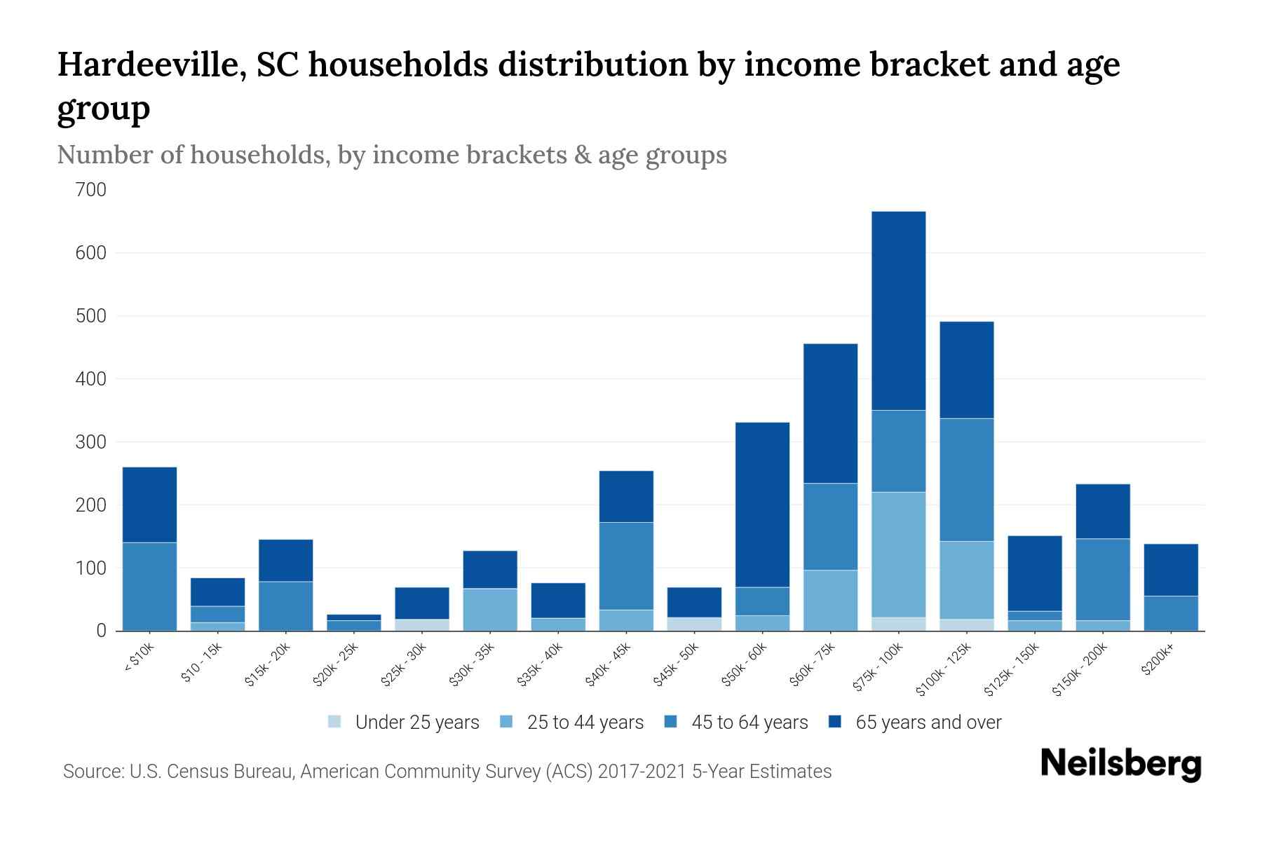 Hardeeville, SC Median Household By Age 2023 Neilsberg