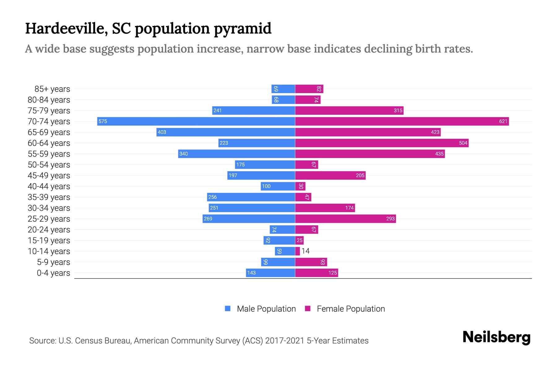 Hardeeville, SC Population by Age 2023 Hardeeville, SC Age