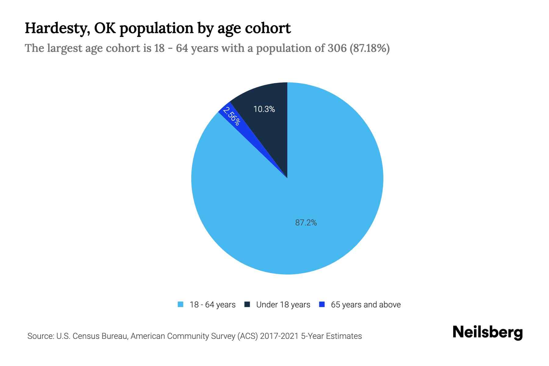 Hardesty, OK Population by Age 2023 Hardesty, OK Age Demographics