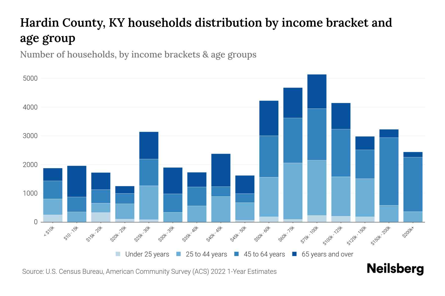 Hardin County, KY Median Household By Age 2024 Update Neilsberg