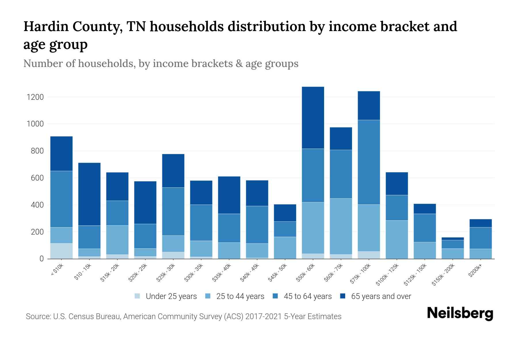 Hardin County, TN Median Household By Age 2023 Neilsberg