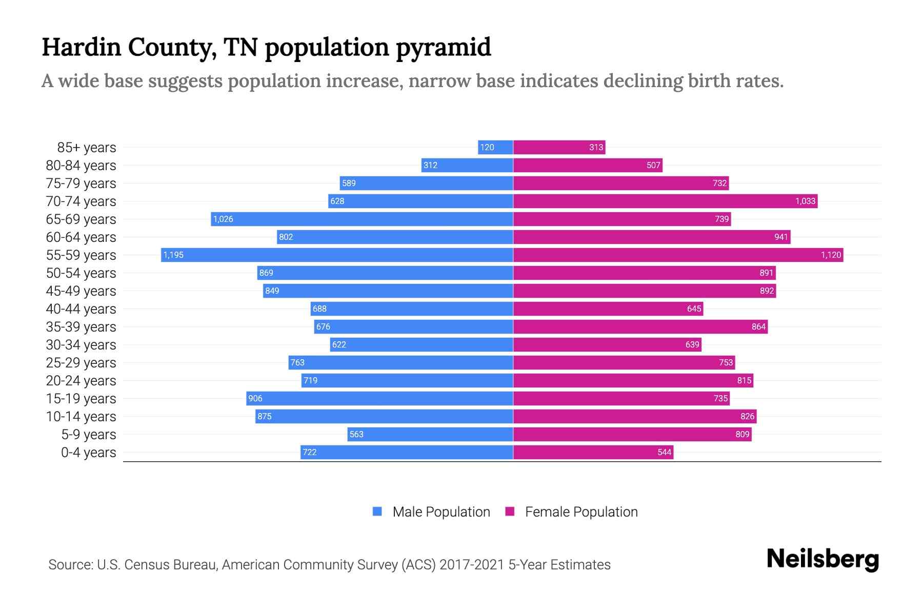 Hardin County, TN Population by Age 2023 Hardin County, TN Age