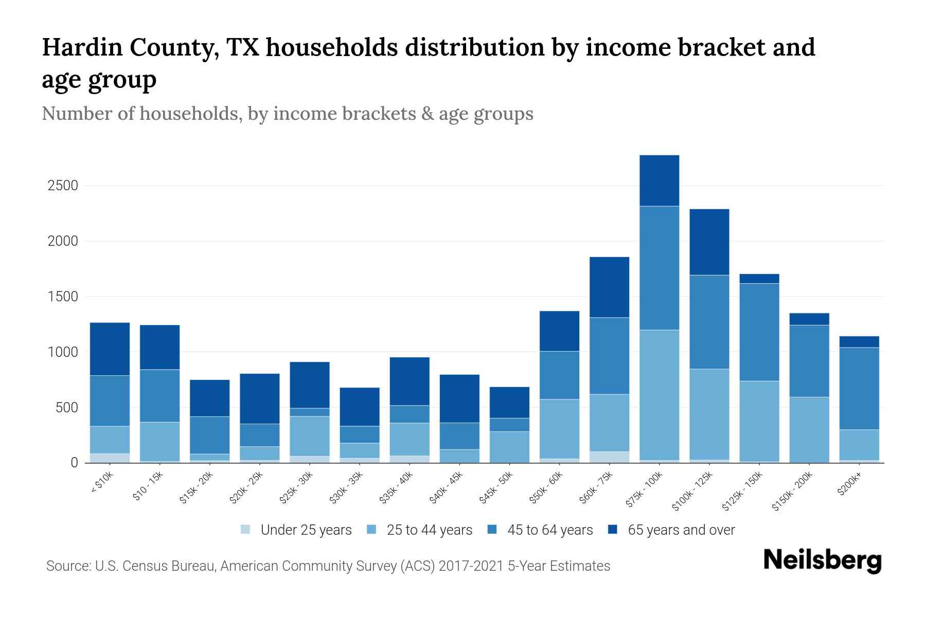 Hardin County, TX Median Household By Age 2023 Neilsberg