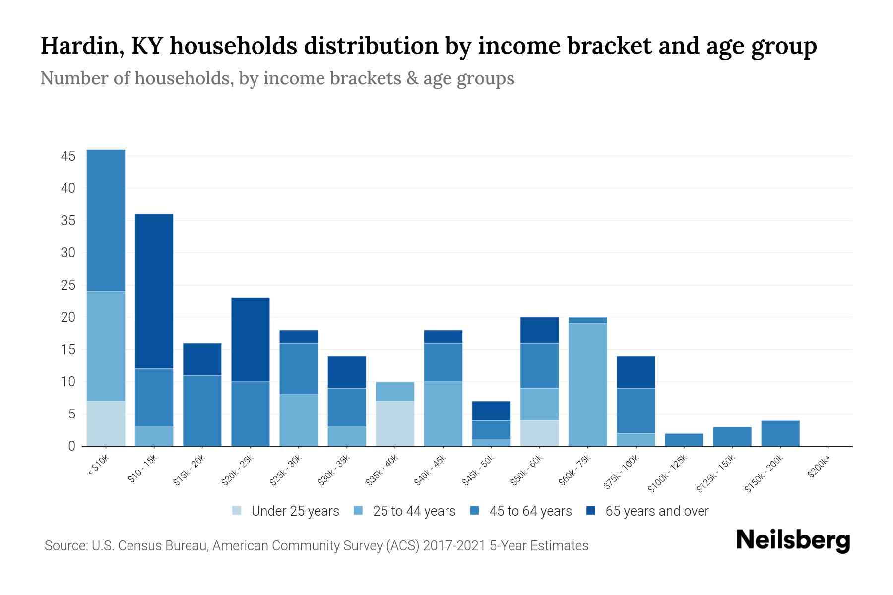 Hardin, KY Median Household By Age 2024 Update Neilsberg
