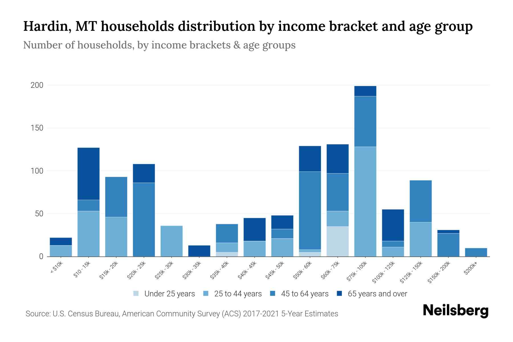 Hardin, MT Median Household By Age 2024 Update Neilsberg