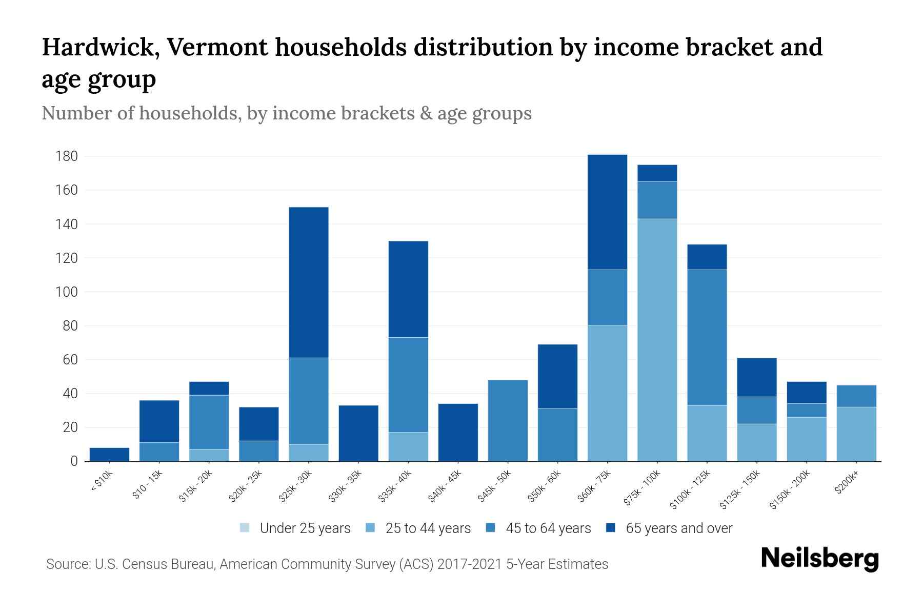 Hardwick, Vermont Median Household By Age 2024 Update Neilsberg