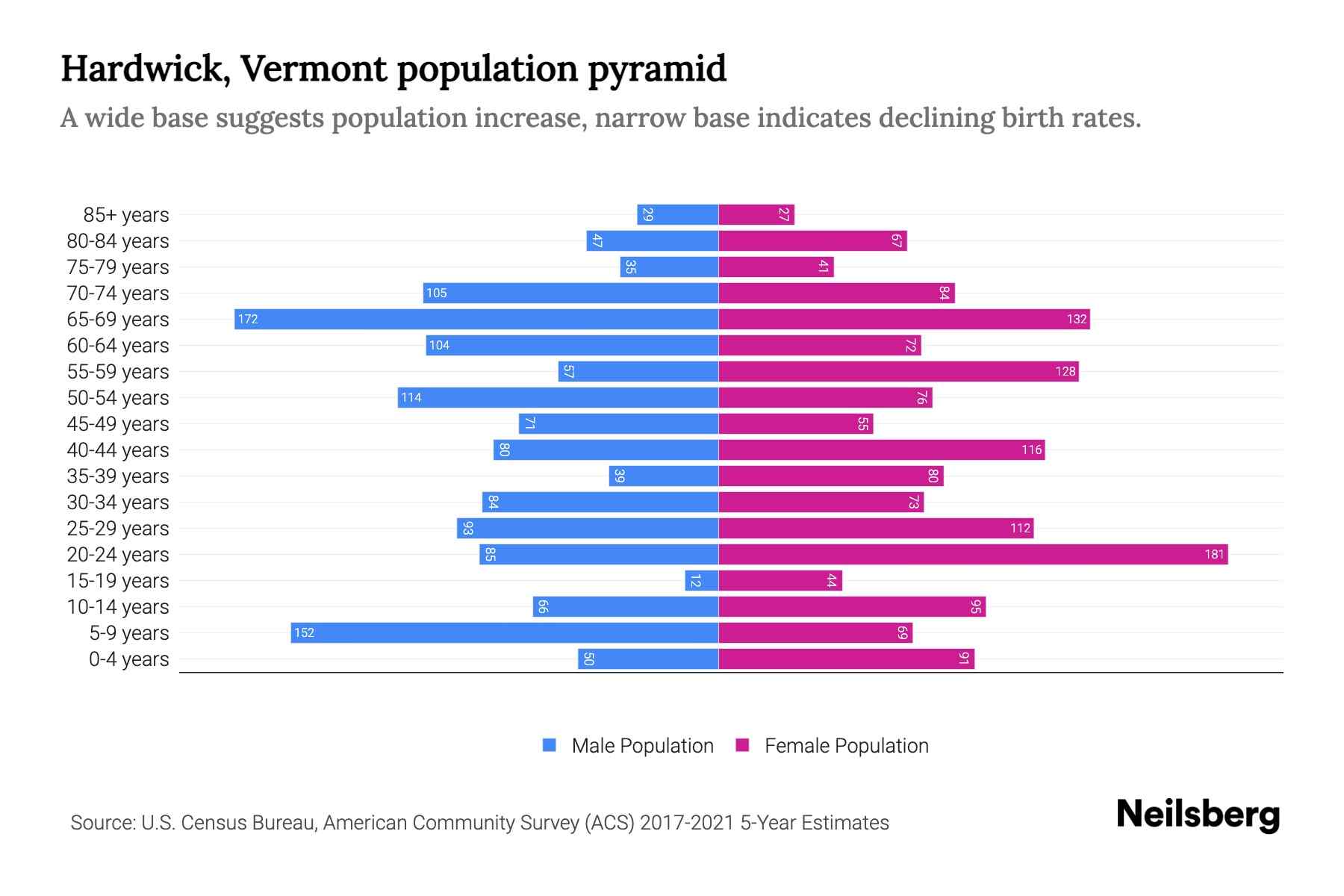 Hardwick, Vermont Population by Age 2023 Hardwick, Vermont Age