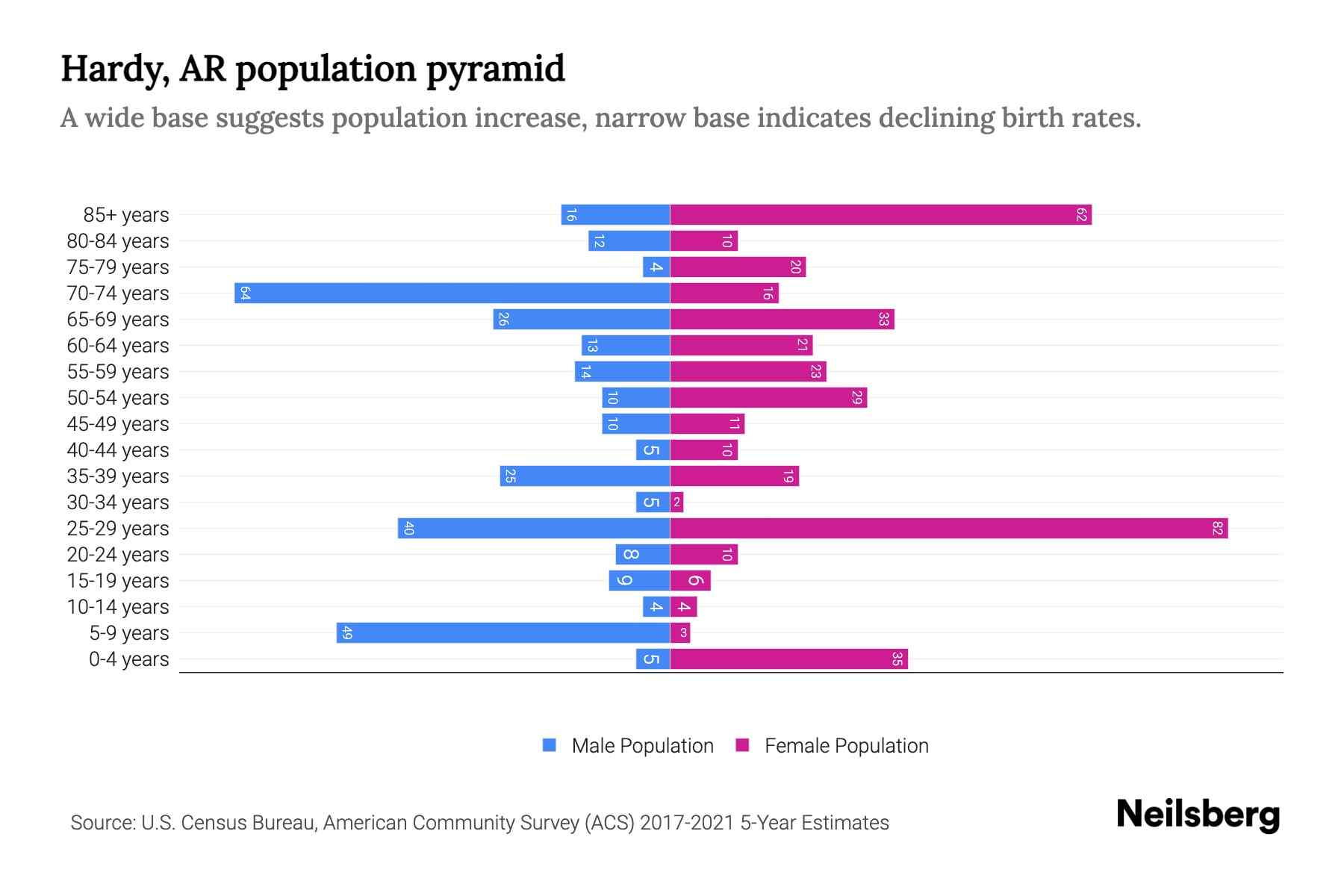 Hardy, AR Population by Age 2023 Hardy, AR Age Demographics Neilsberg
