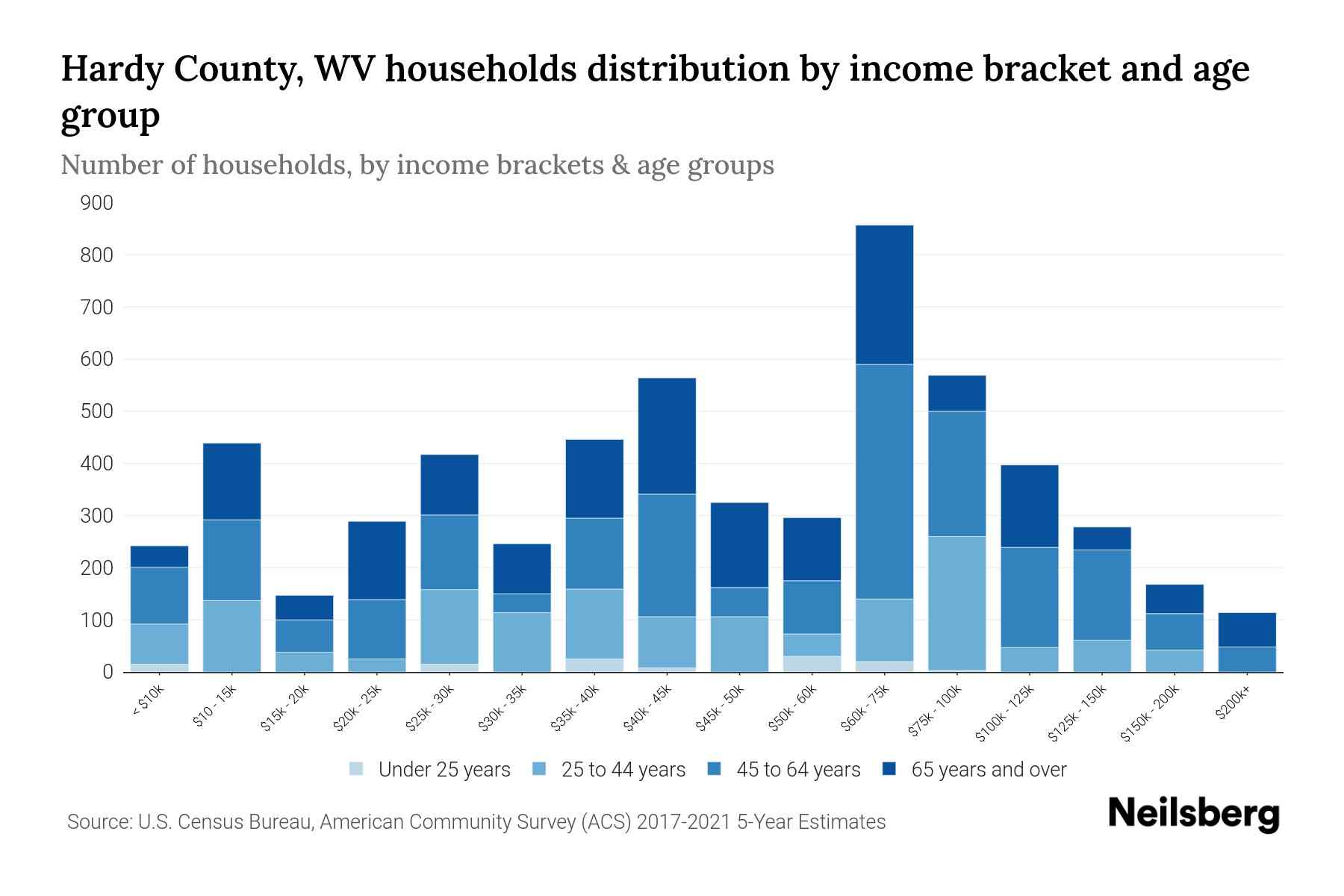 Hardy County, WV Median Household By Age 2024 Update Neilsberg