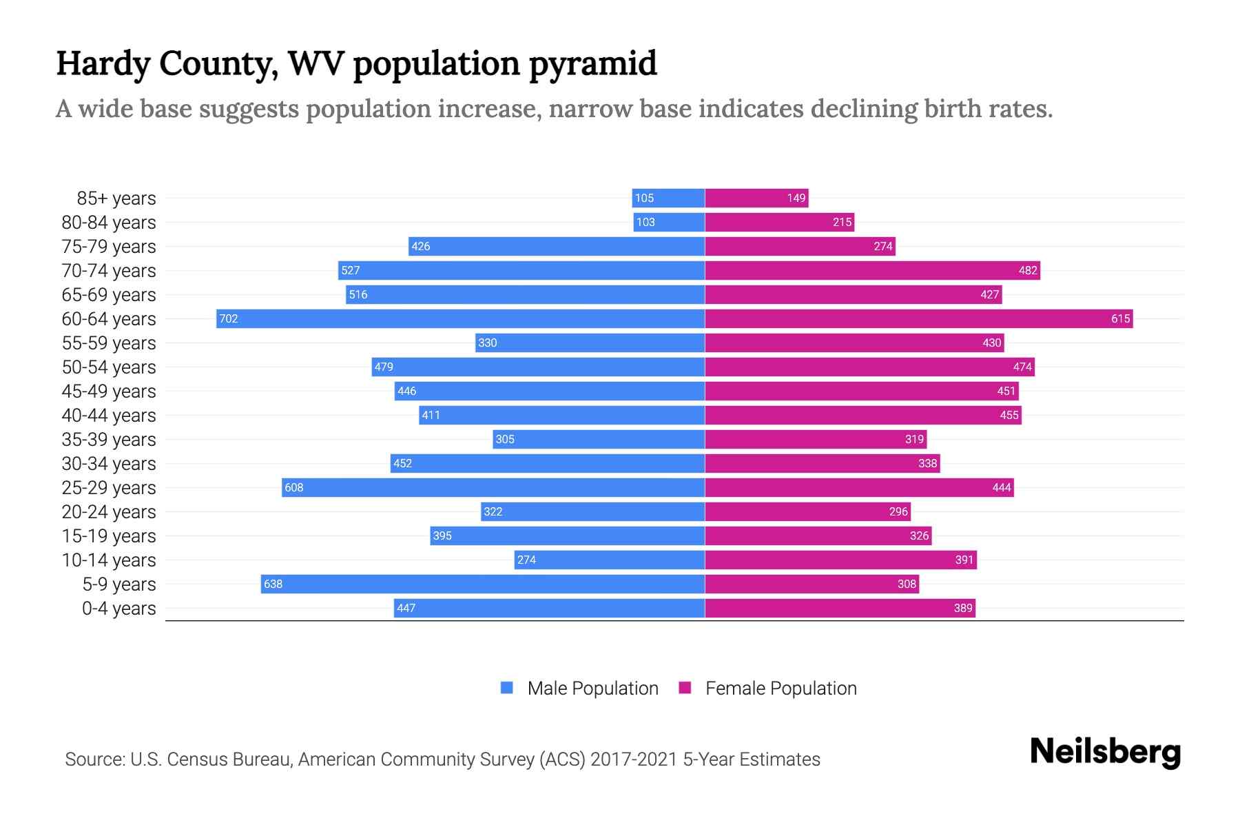 Hardy County, WV Population by Age 2023 Hardy County, WV Age