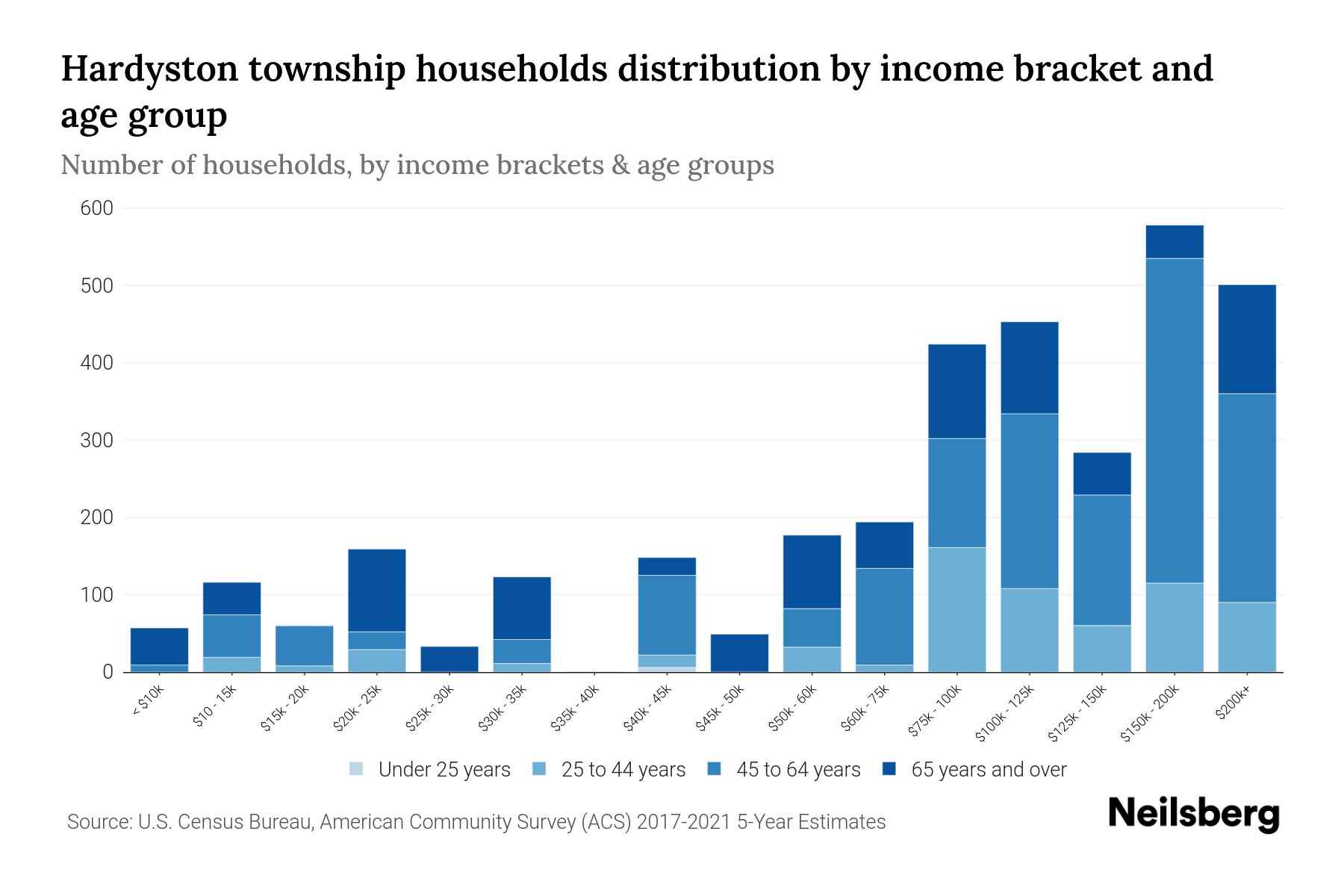 Hardyston Township, New Jersey Median Household By Age 2023