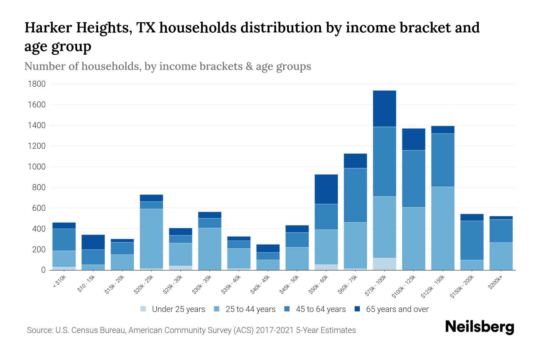 Harker Heights, TX Median Household By Age 2024 Update Neilsberg