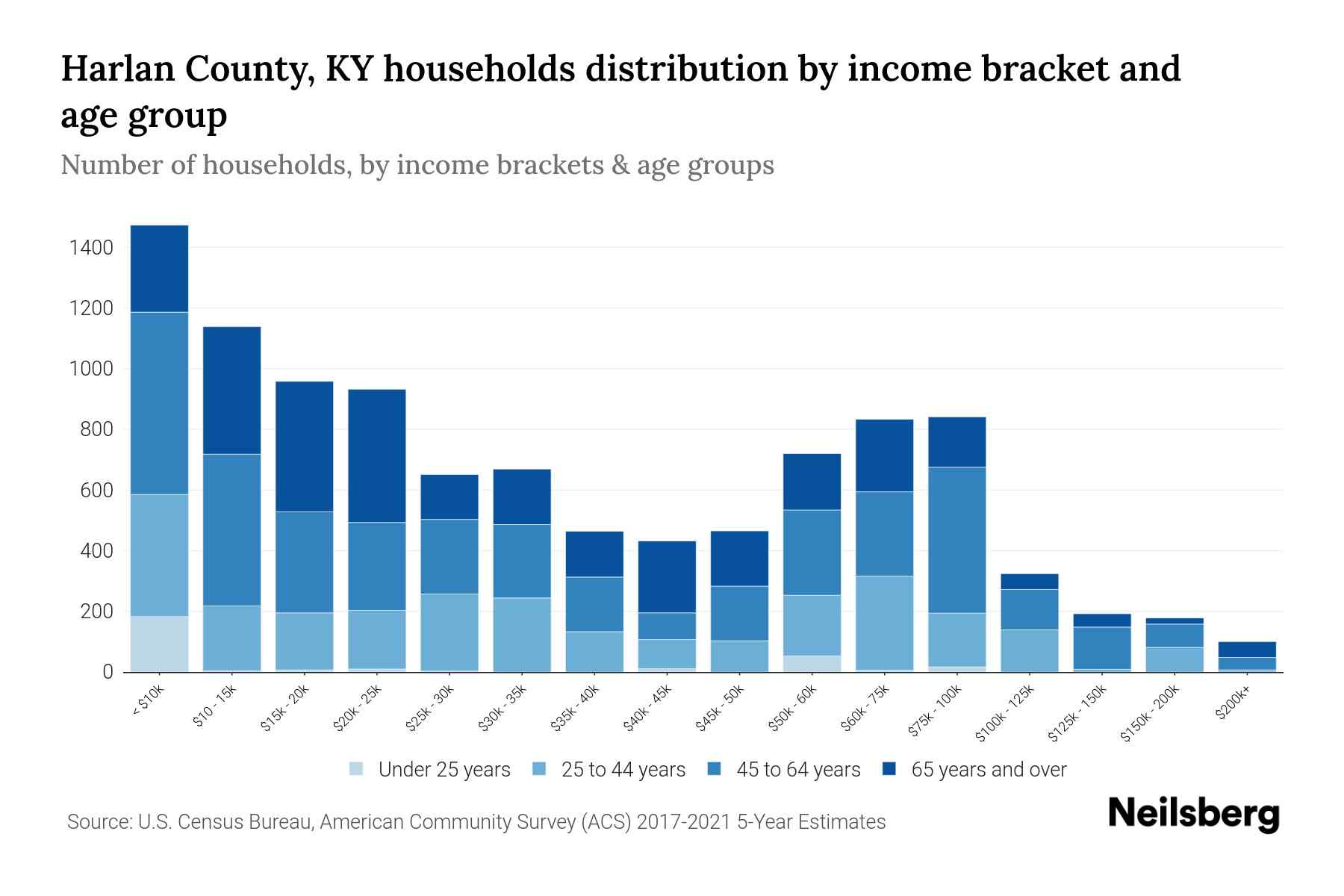 Harlan County, KY Median Household By Age 2024 Update Neilsberg