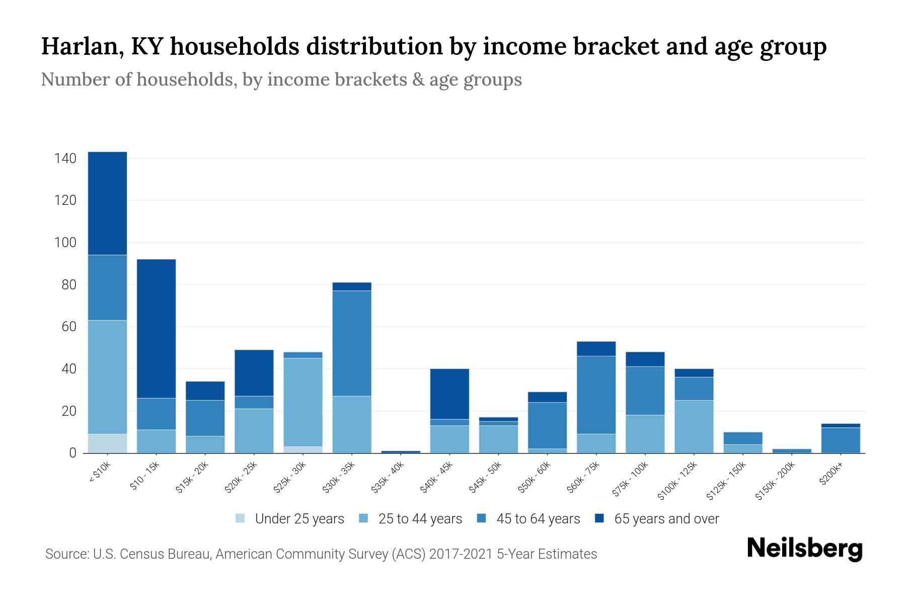 Harlan, KY Median Household By Age 2024 Update Neilsberg