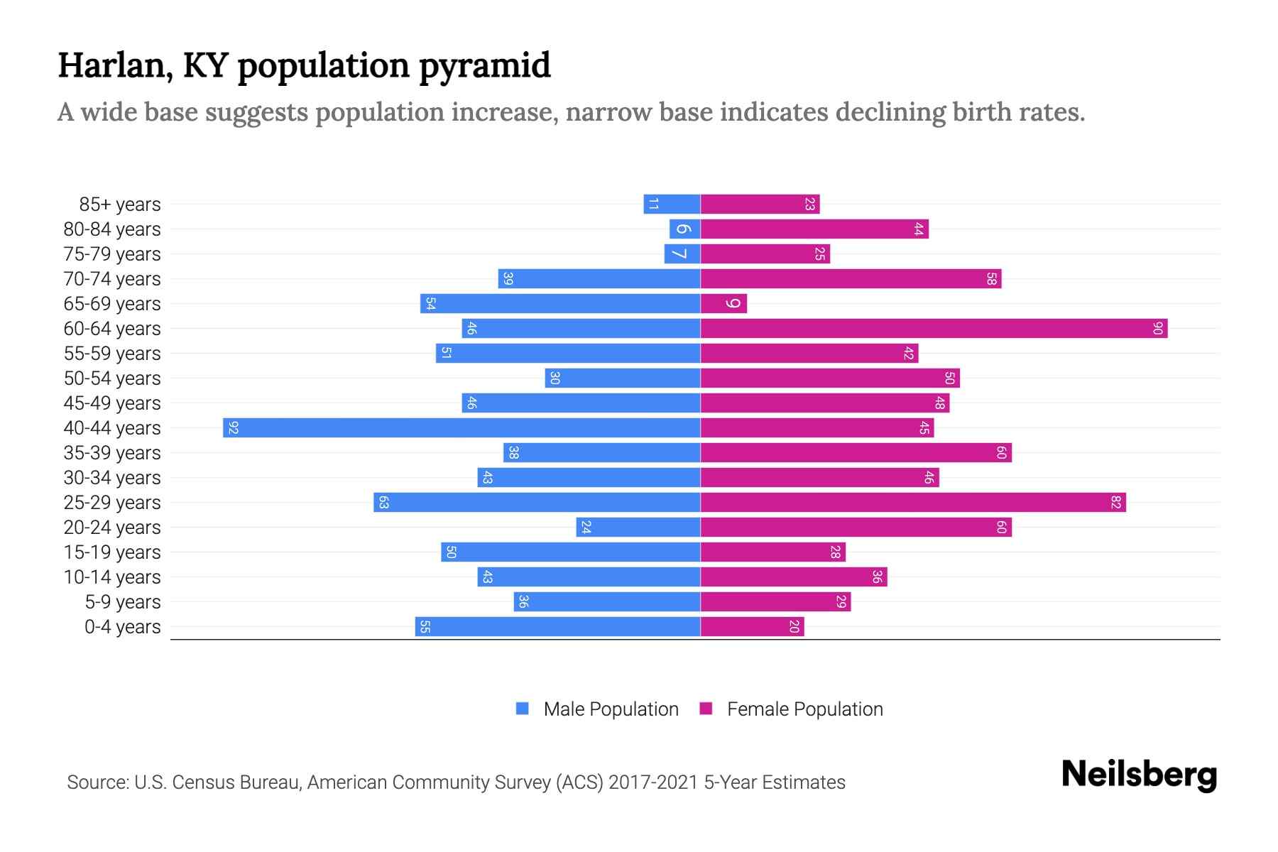 Harlan, KY Population by Age 2023 Harlan, KY Age Demographics Neilsberg