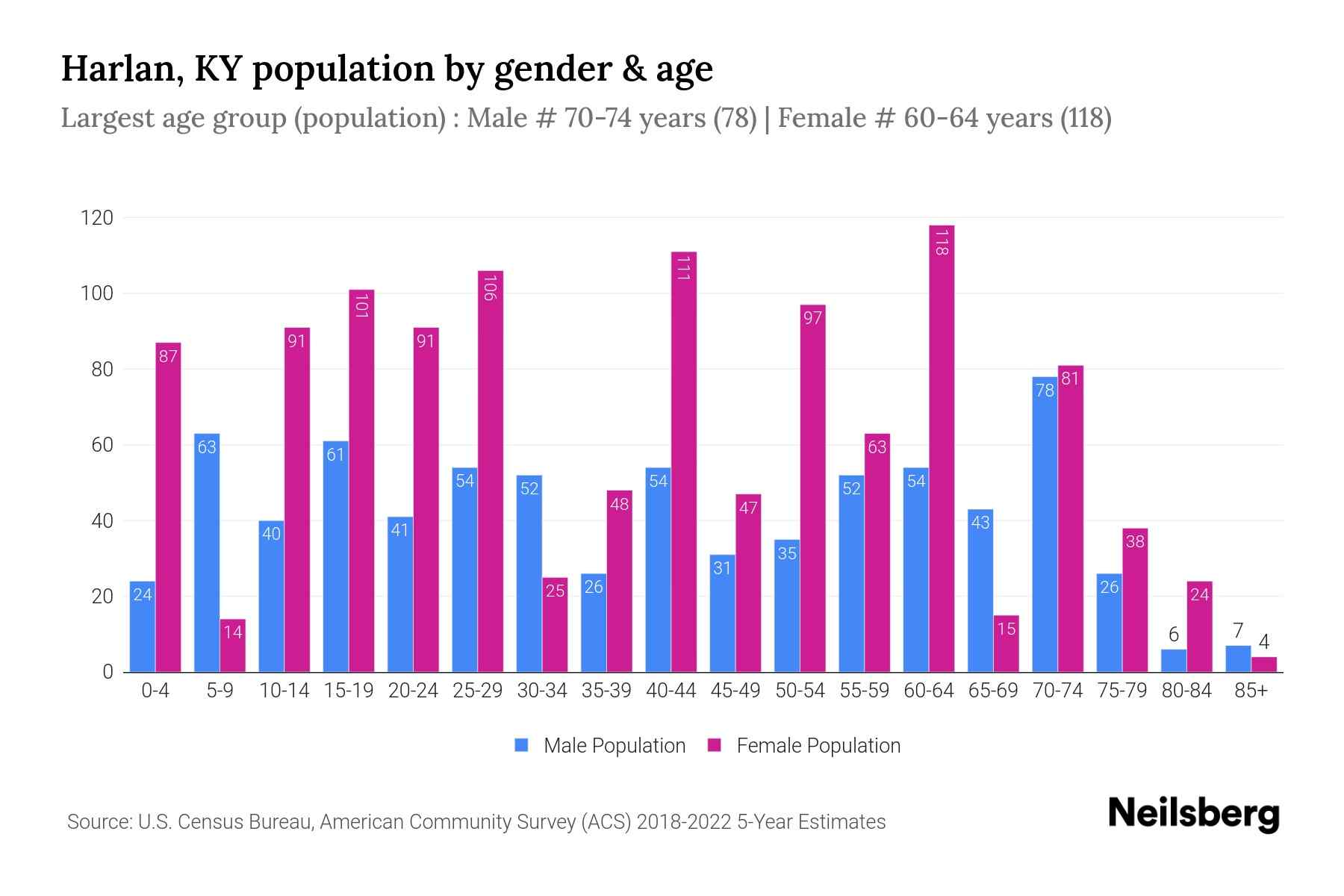 Harlan, KY Population by Gender 2024 Update Neilsberg