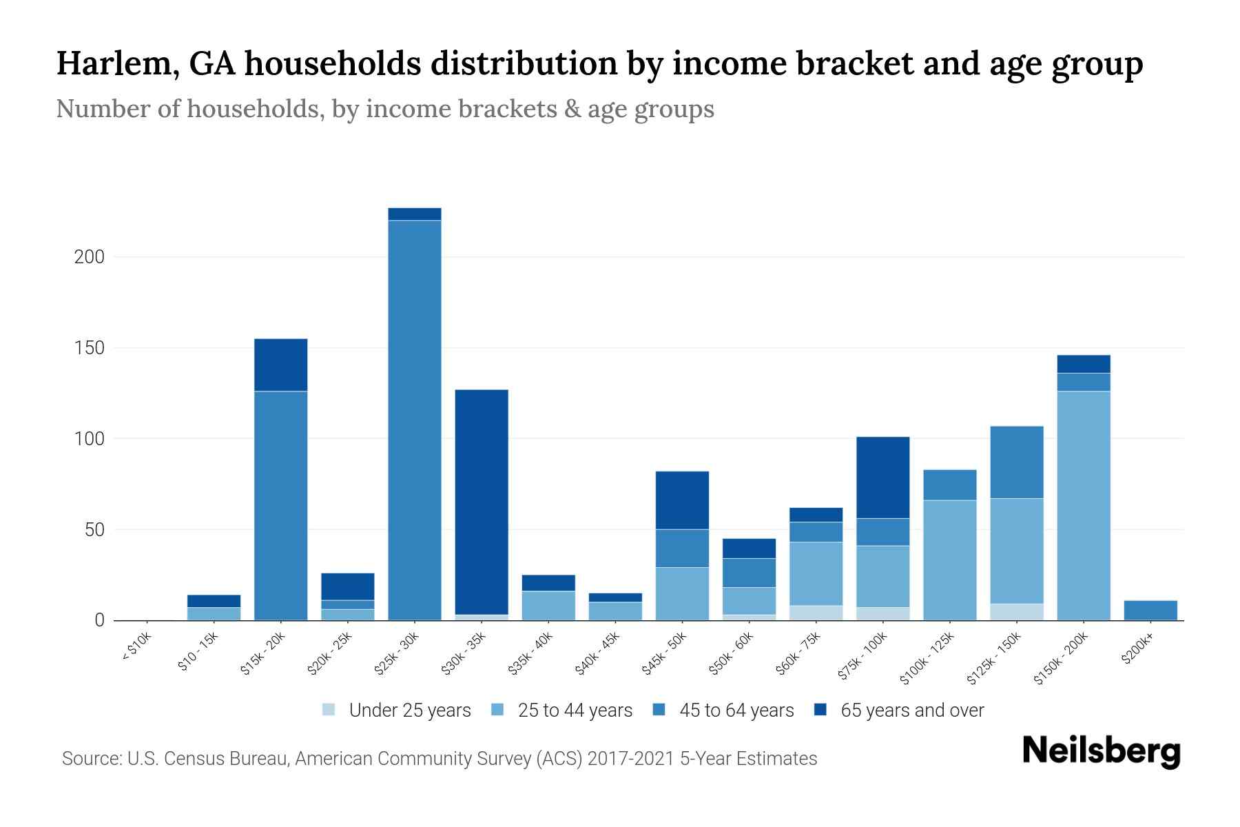 Harlem, GA Median Household By Age 2024 Update Neilsberg