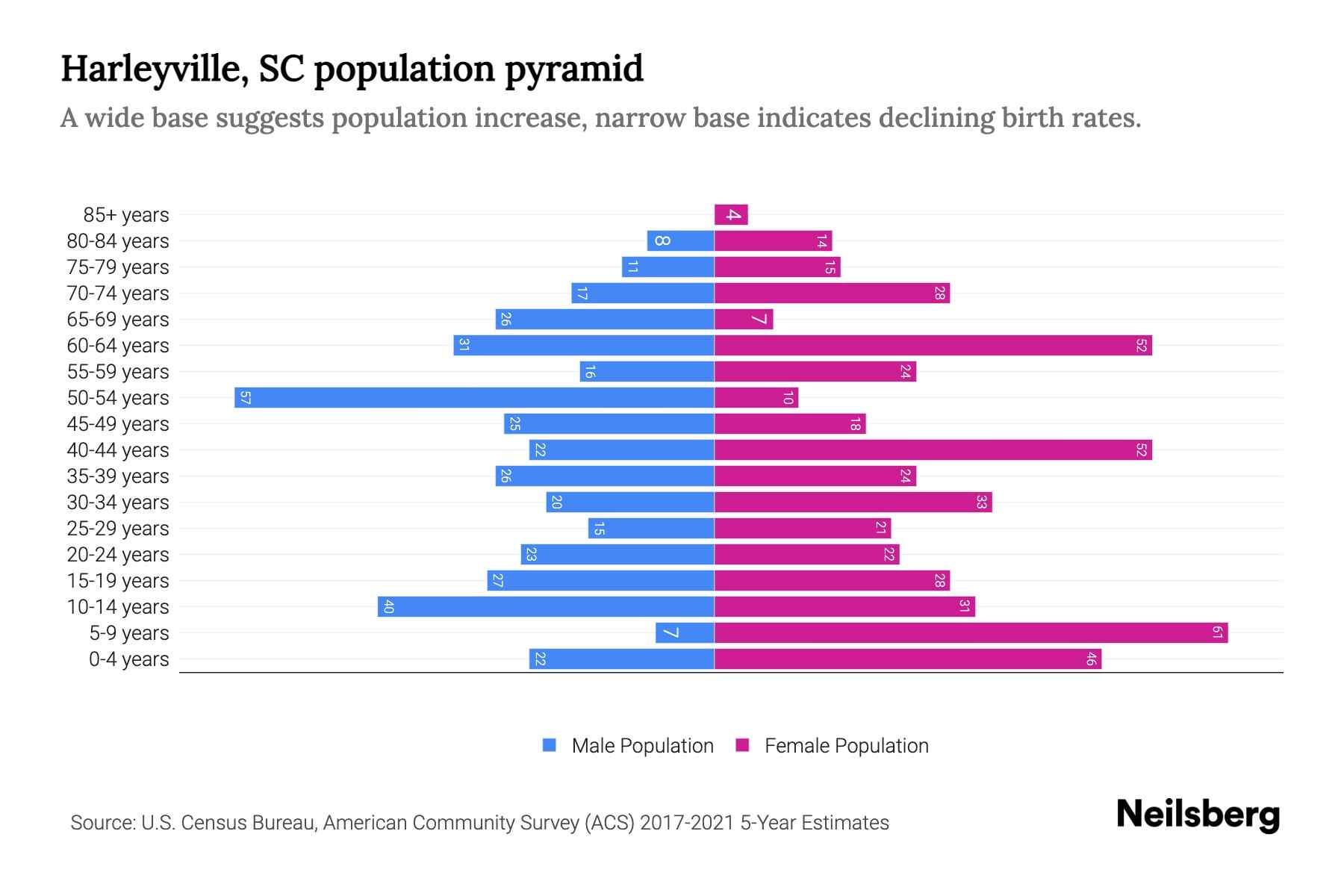 Harleyville, SC Population by Age 2023 Harleyville, SC Age