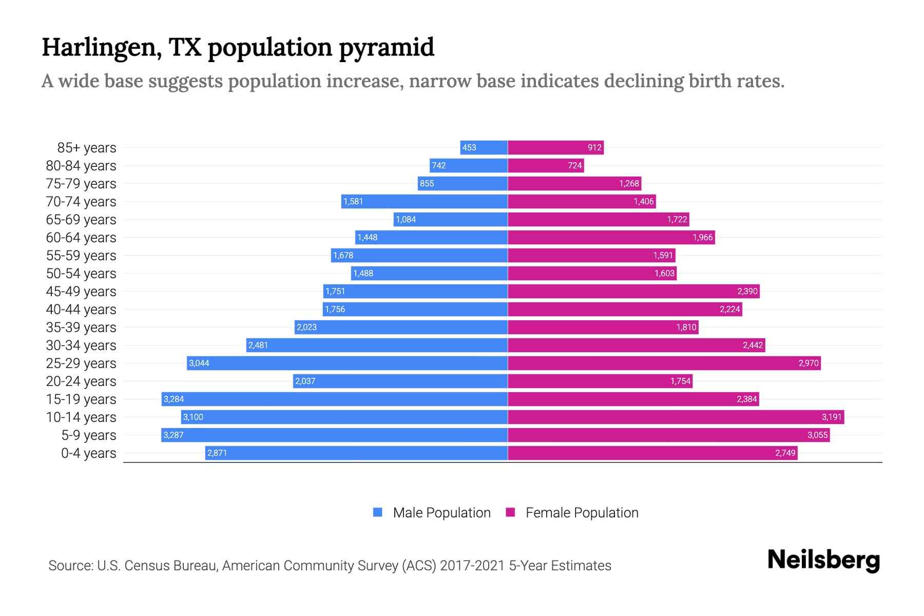 Harlingen, TX Population by Age 2023 Harlingen, TX Age Demographics