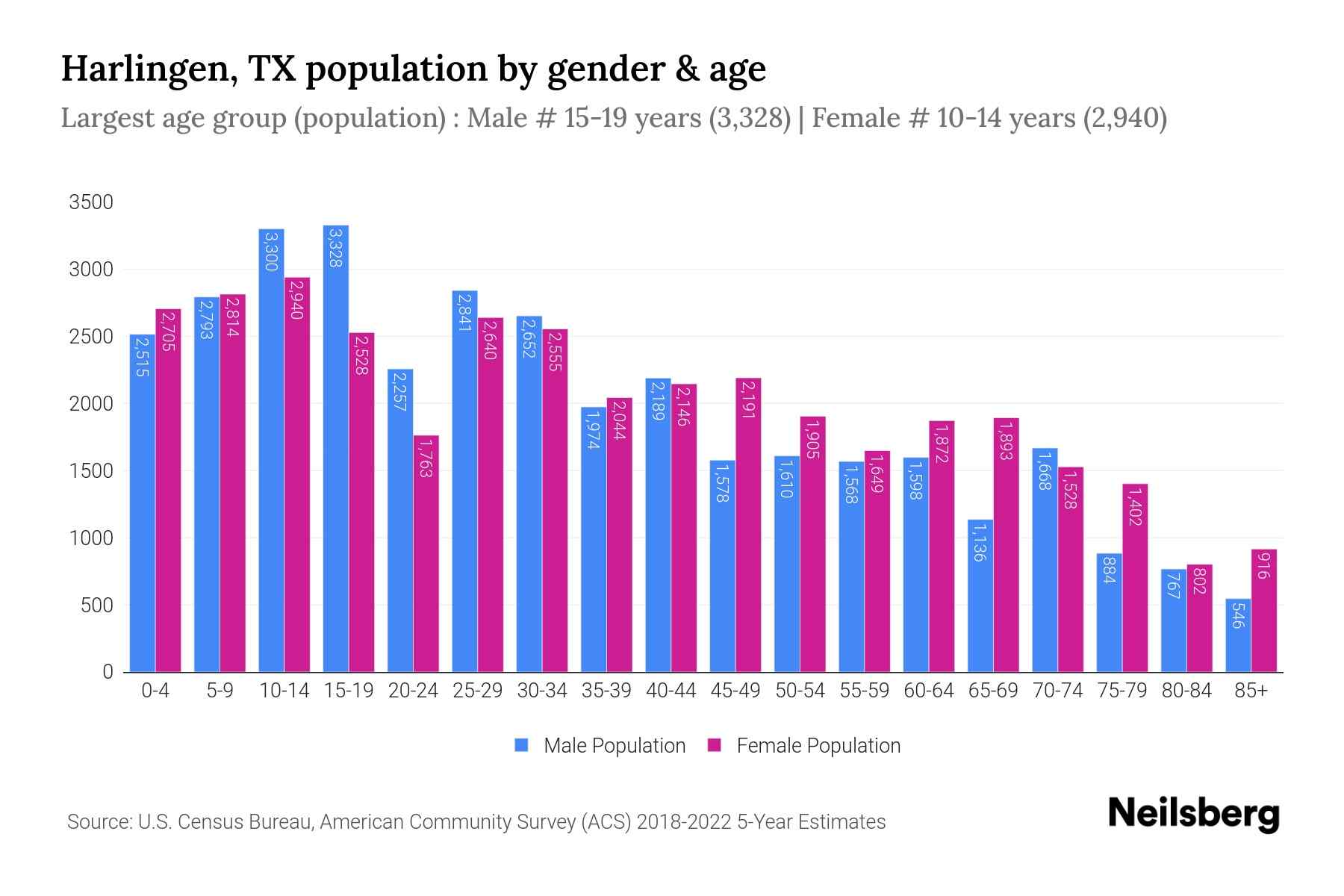 Harlingen, TX Population by Gender 2024 Update Neilsberg