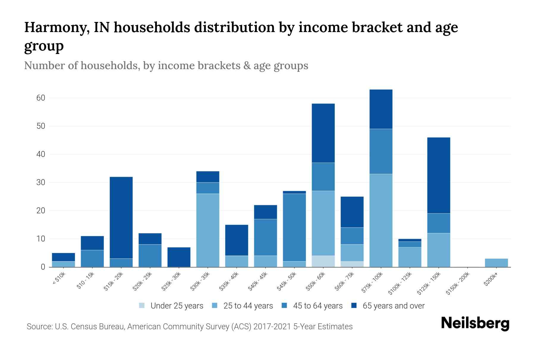 Harmony, IN Median Household By Age 2024 Update Neilsberg
