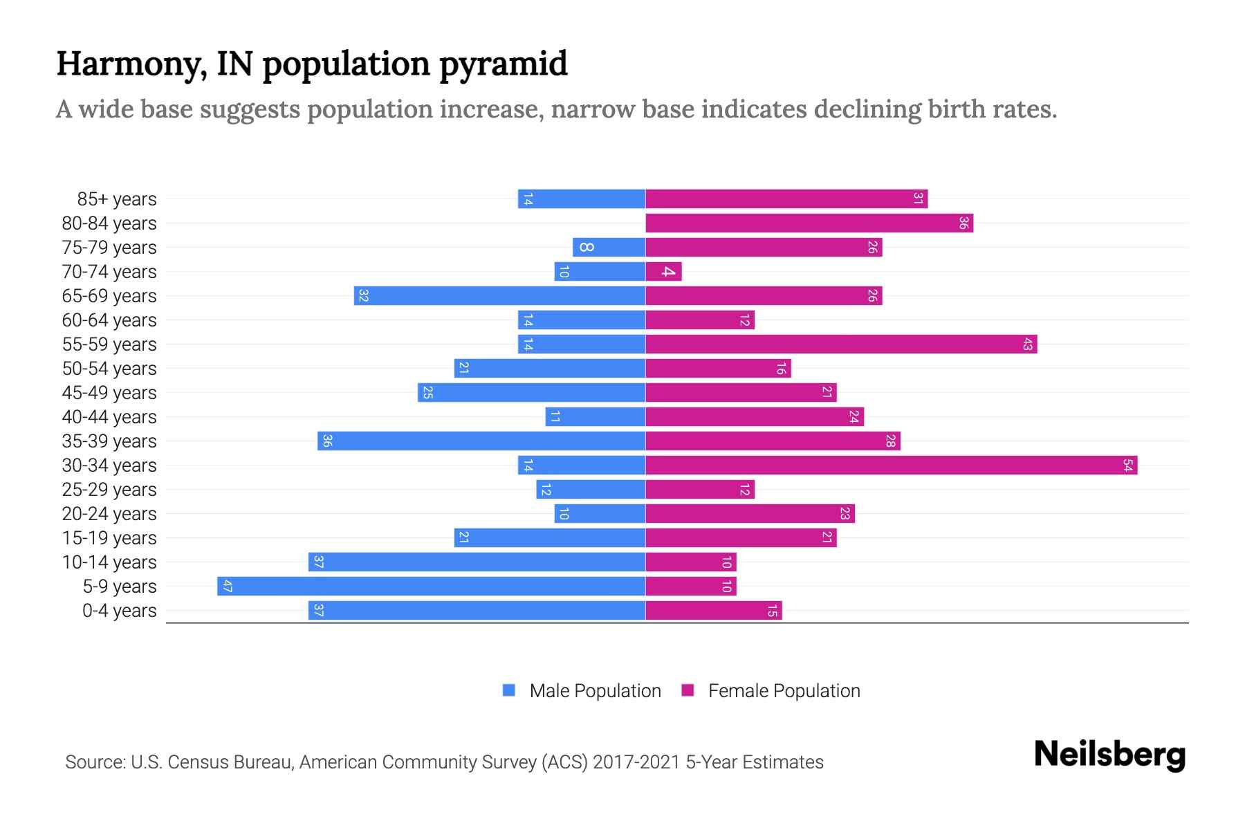 Harmony, IN Population by Age 2023 Harmony, IN Age Demographics Neilsberg