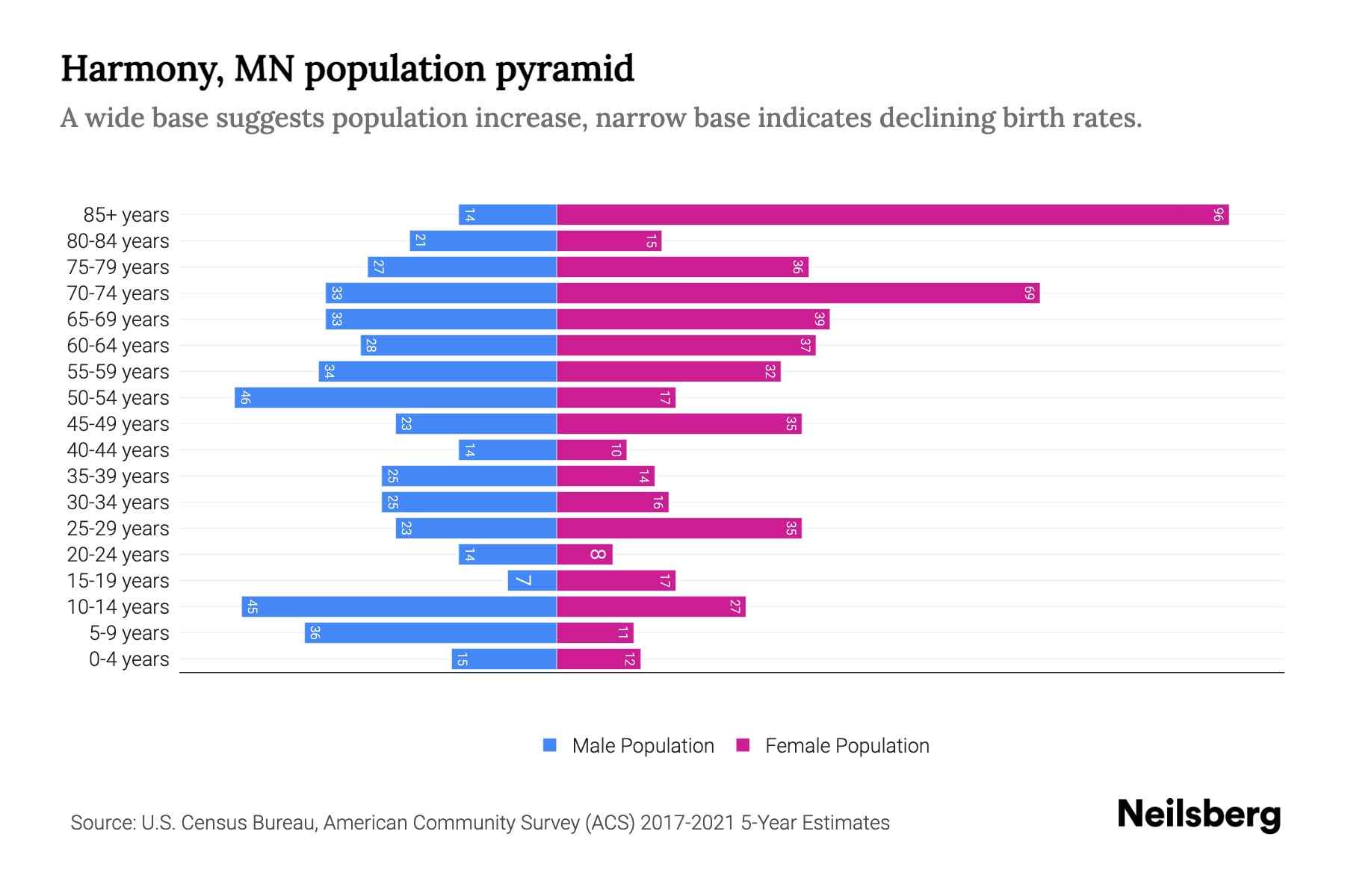 Harmony, MN Population by Age 2023 Harmony, MN Age Demographics Neilsberg