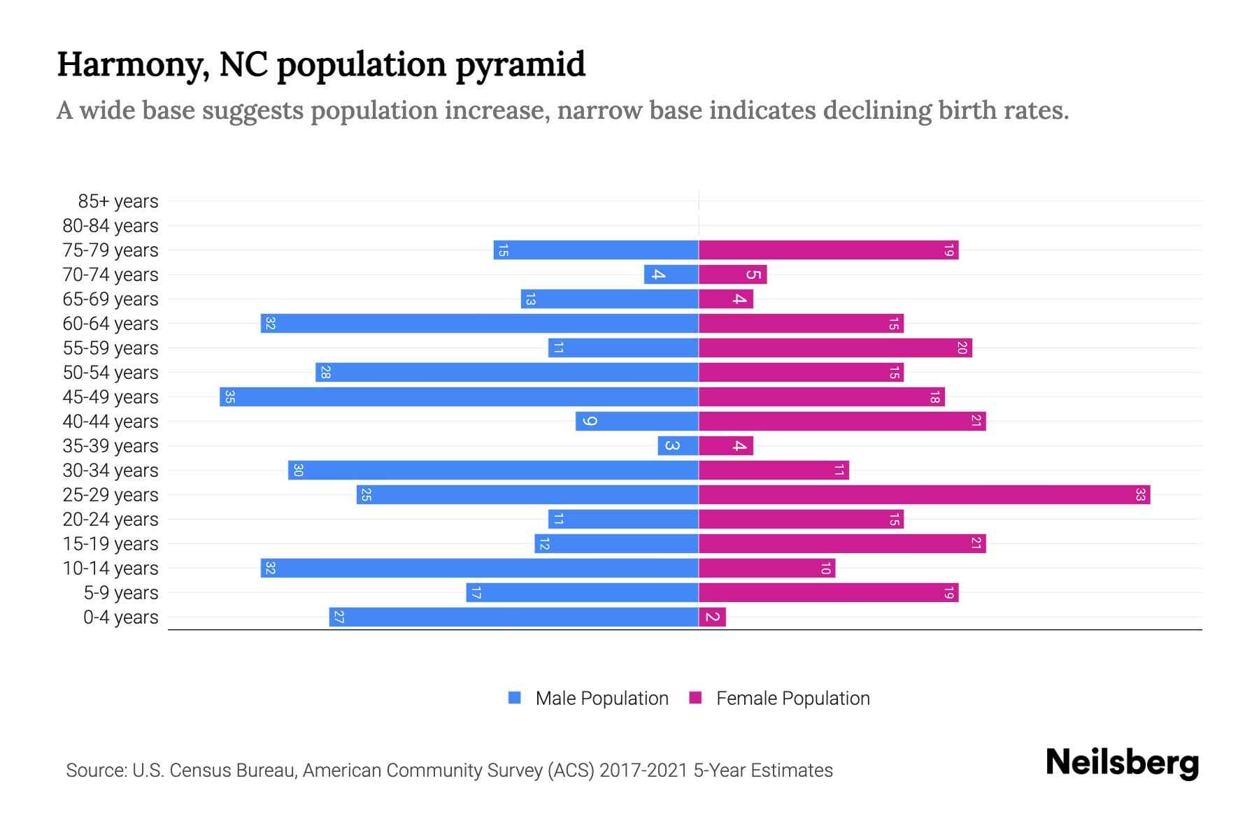 Harmony, NC Population by Age 2023 Harmony, NC Age Demographics