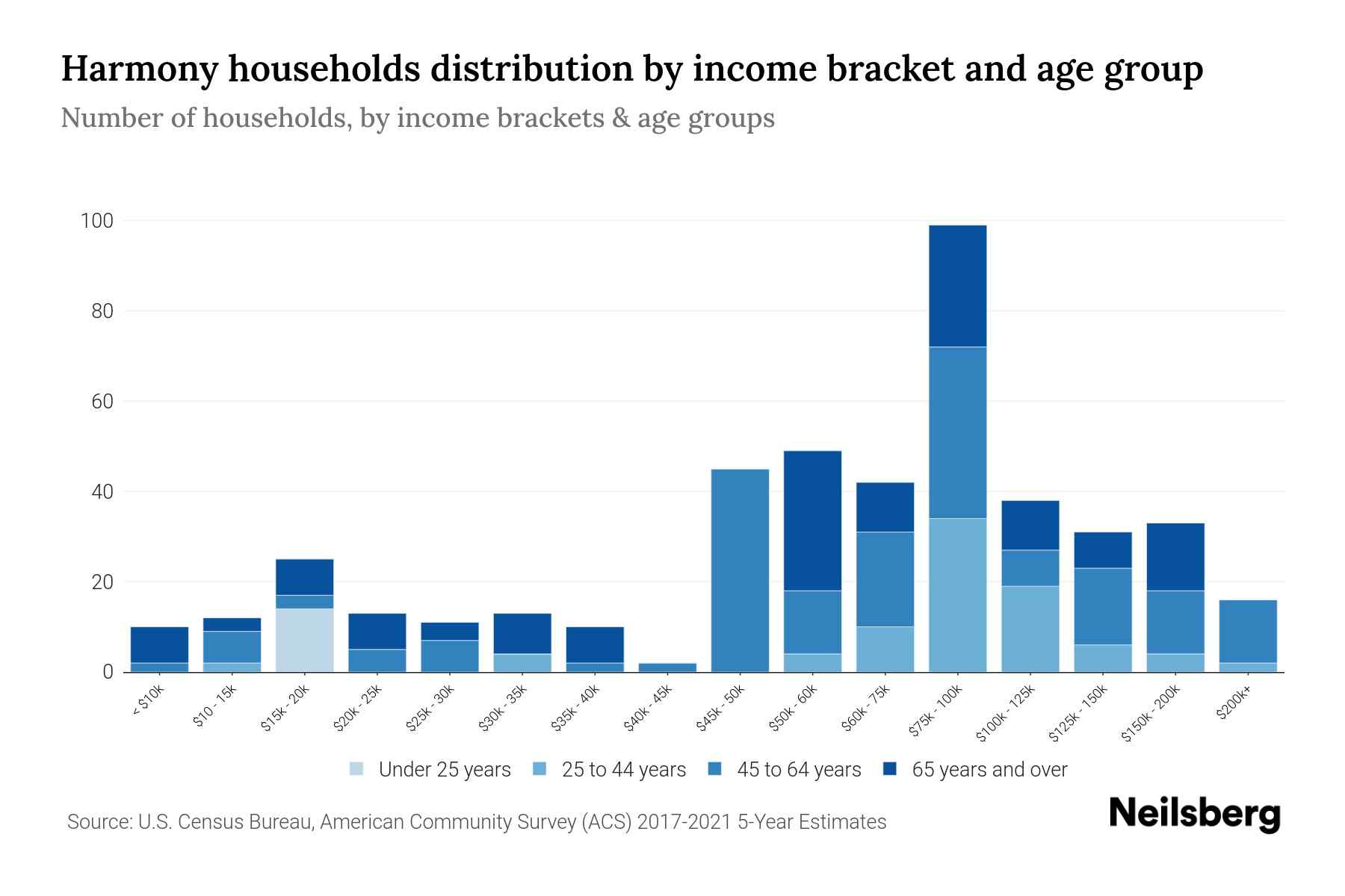 Harmony, PA Median Household By Age 2024 Update Neilsberg