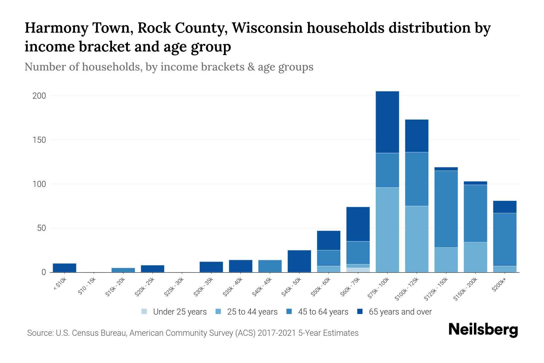 Harmony Town, Rock County, Wisconsin Median Household By Age
