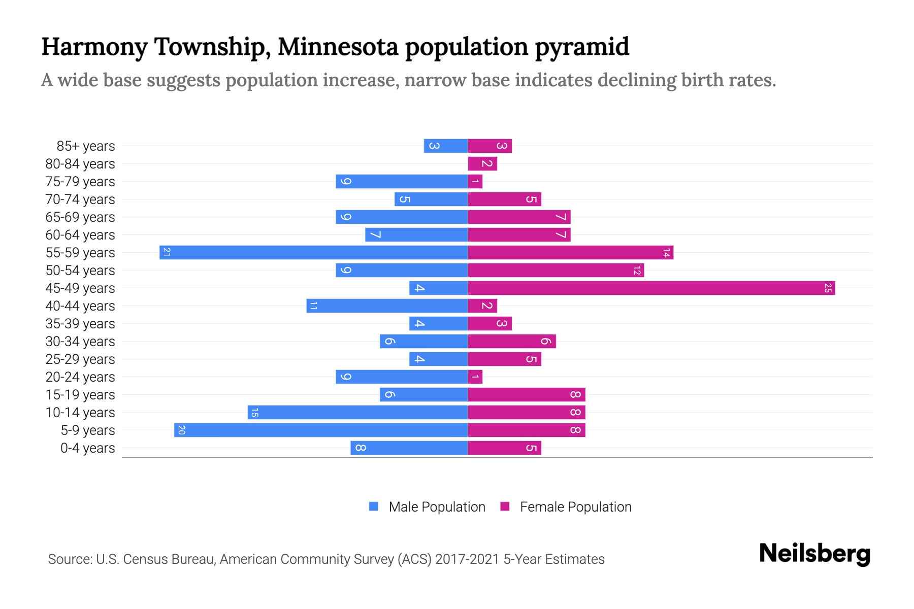 Harmony Township, Minnesota Population by Age 2023 Harmony Township