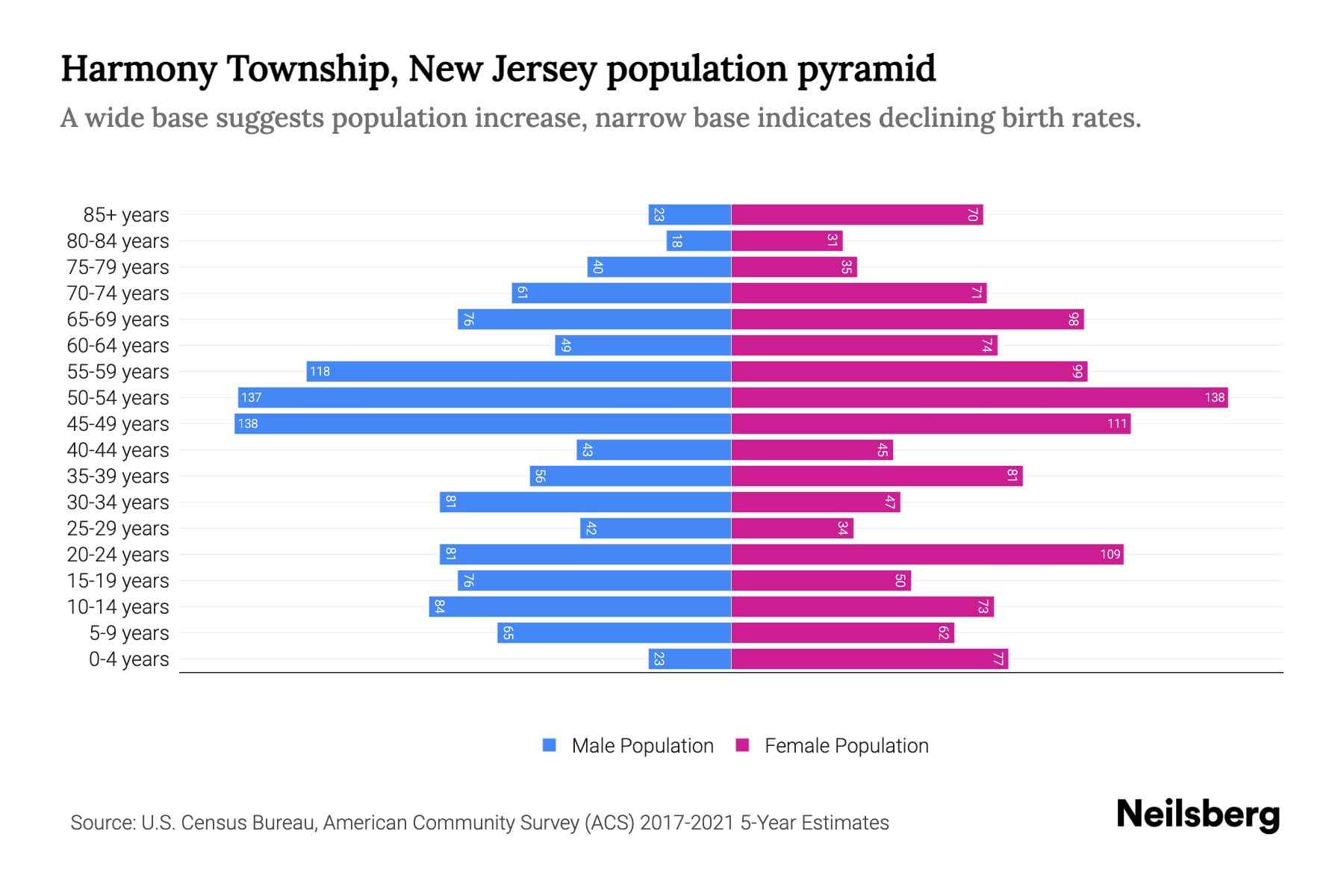 Harmony Township, New Jersey Population by Age 2023 Harmony Township, New Jersey Age