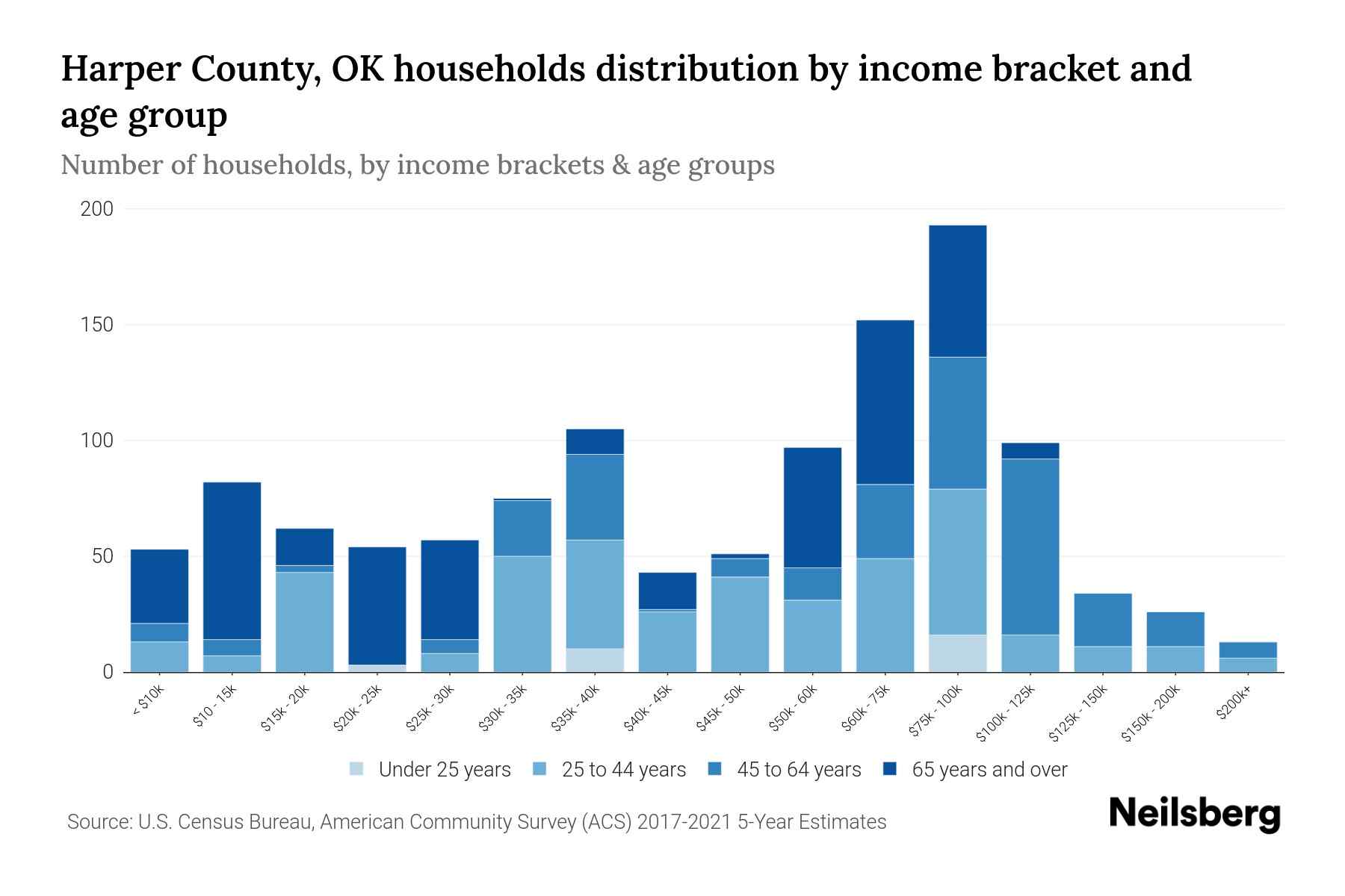 Harper County, OK Median Household By Age 2024 Update Neilsberg