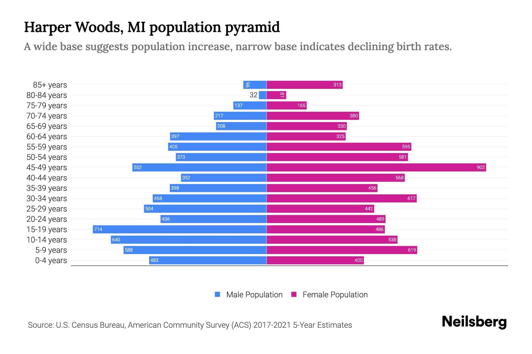 Harper Woods, MI Population by Age 2023 Harper Woods, MI Age