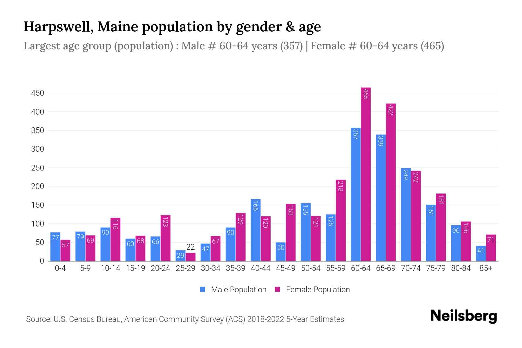 Harpswell, Maine Population by Gender 2024 Update Neilsberg