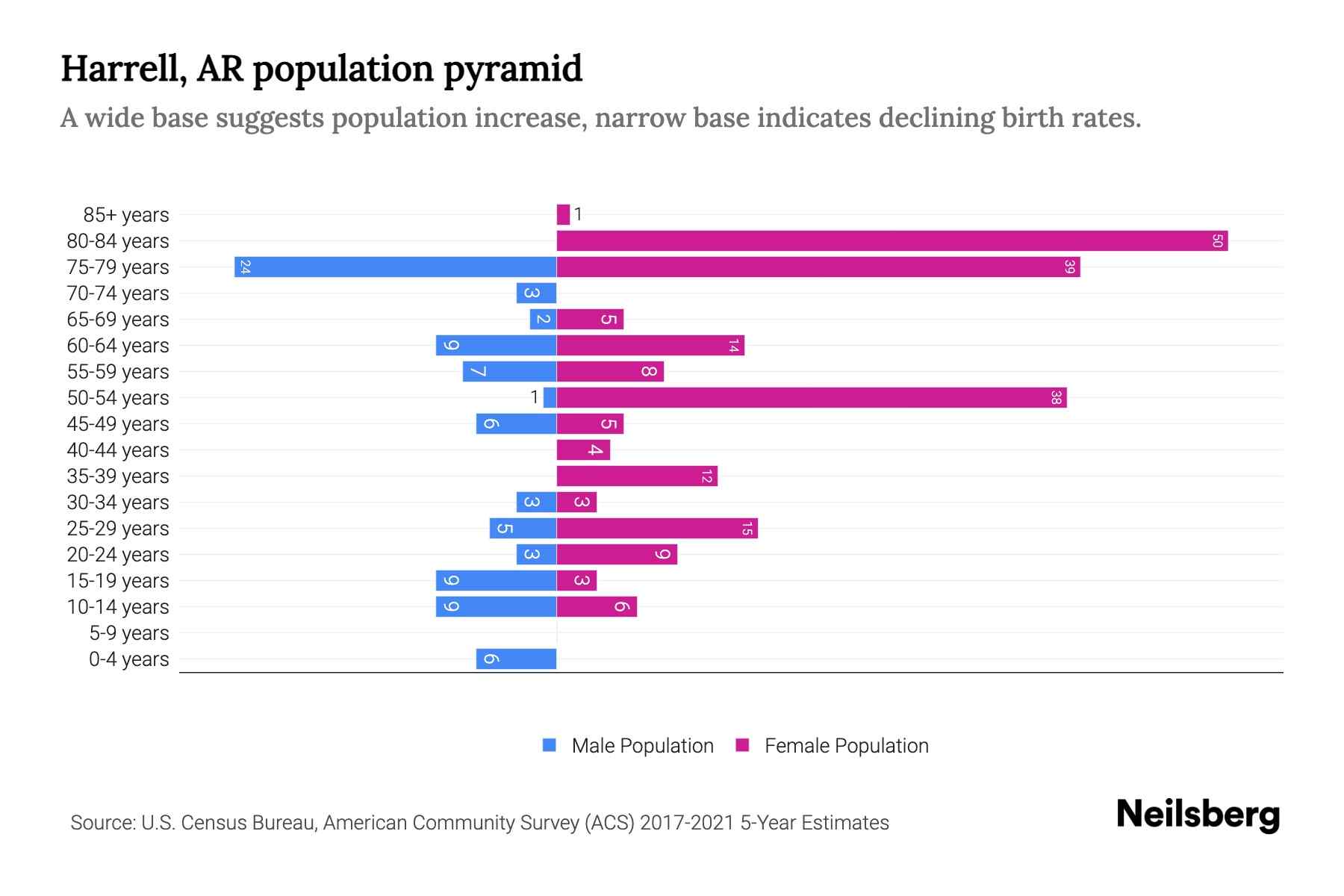 Harrell, AR Population by Age 2023 Harrell, AR Age Demographics