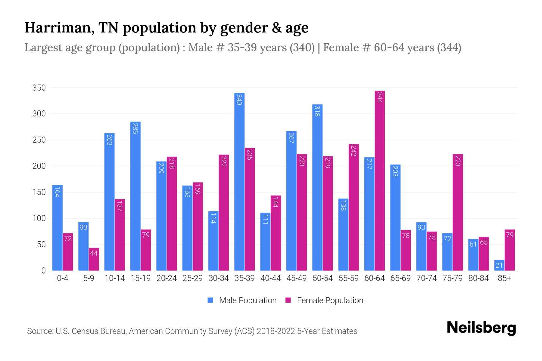 Harriman, TN Population by Gender 2024 Update Neilsberg