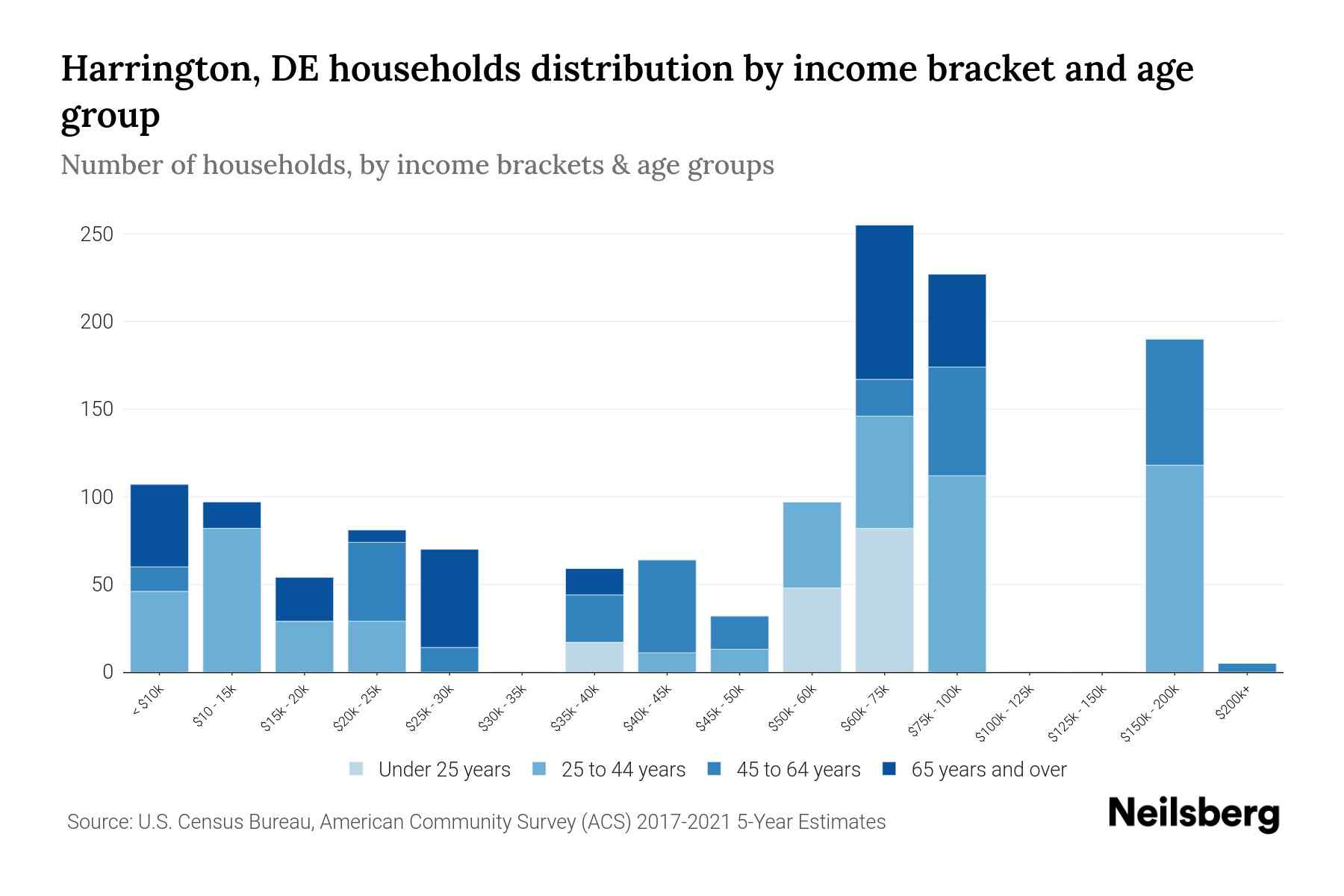Harrington, DE Median Household By Age 2024 Update Neilsberg