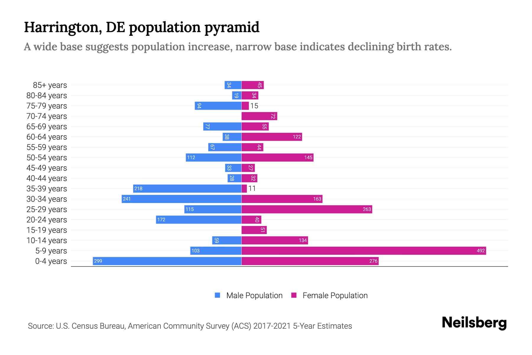 Harrington, DE Population by Age 2023 Harrington, DE Age Demographics