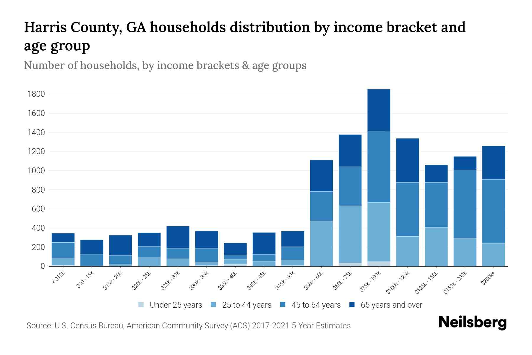 Harris County, GA Median Household By Age 2024 Update Neilsberg