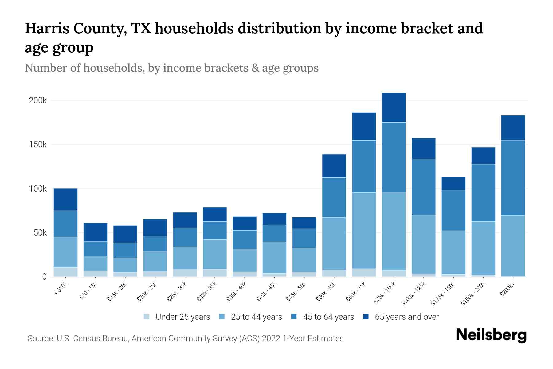 Harris County, TX Median Household By Age 2024 Update Neilsberg