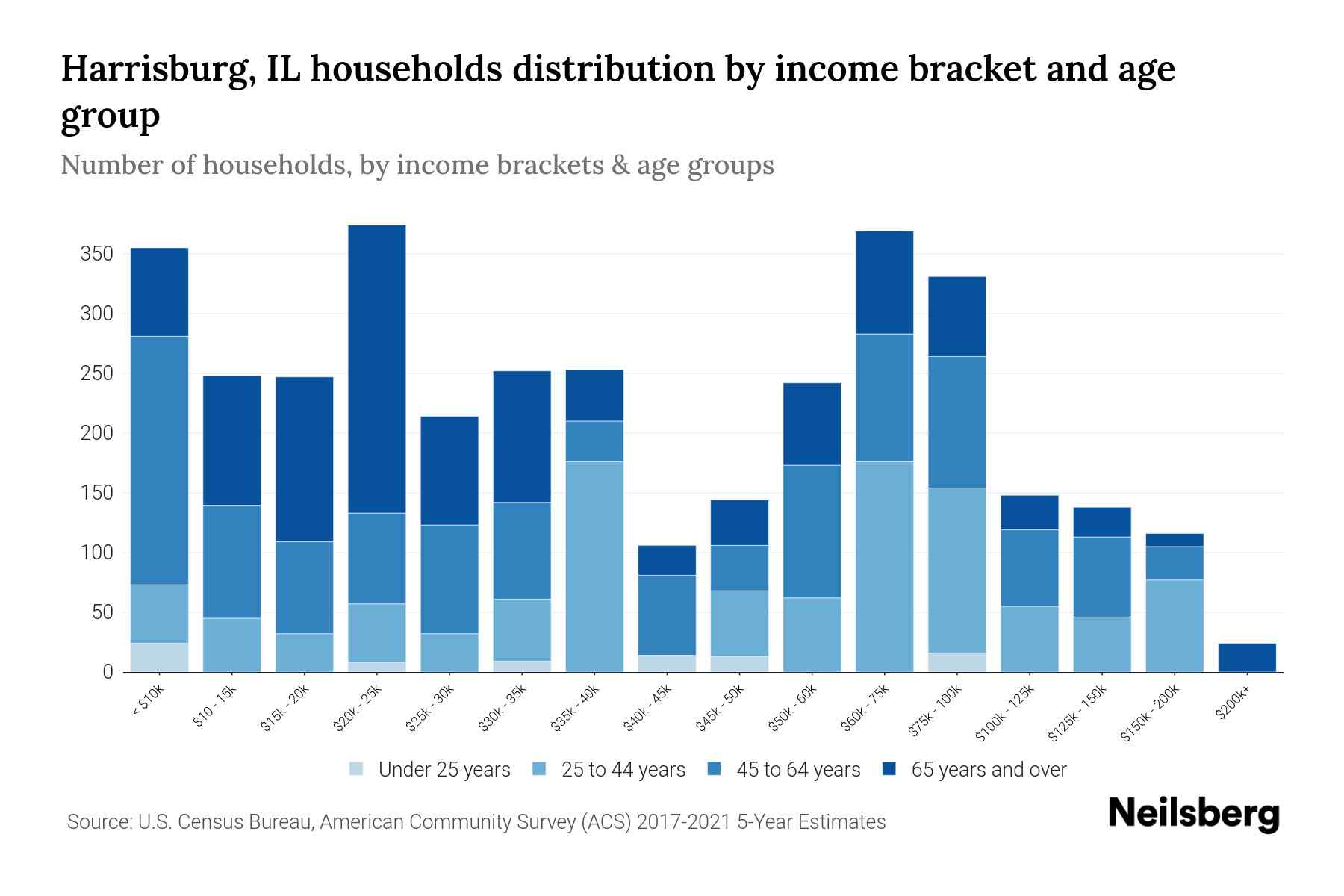Harrisburg, IL Median Household By Age 2024 Update Neilsberg