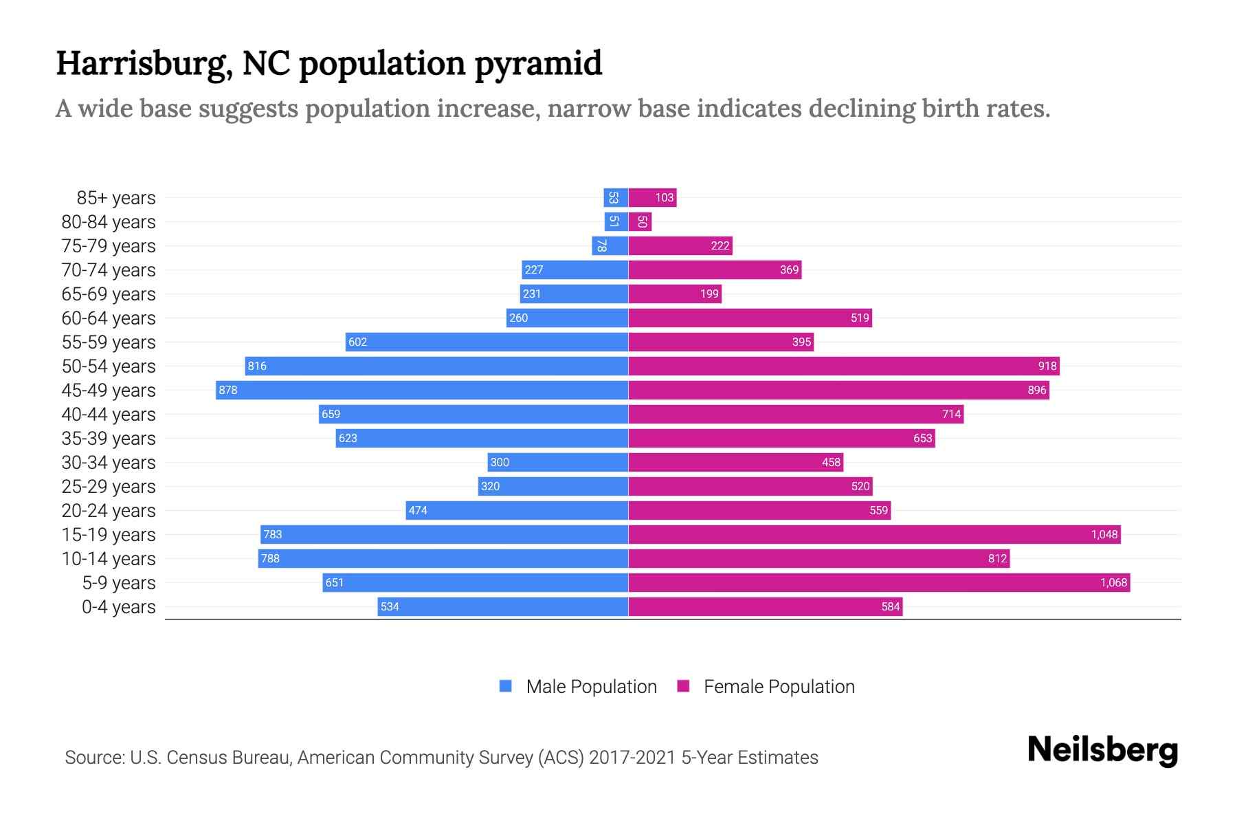 Harrisburg, NC Population by Age 2023 Harrisburg, NC Age Demographics