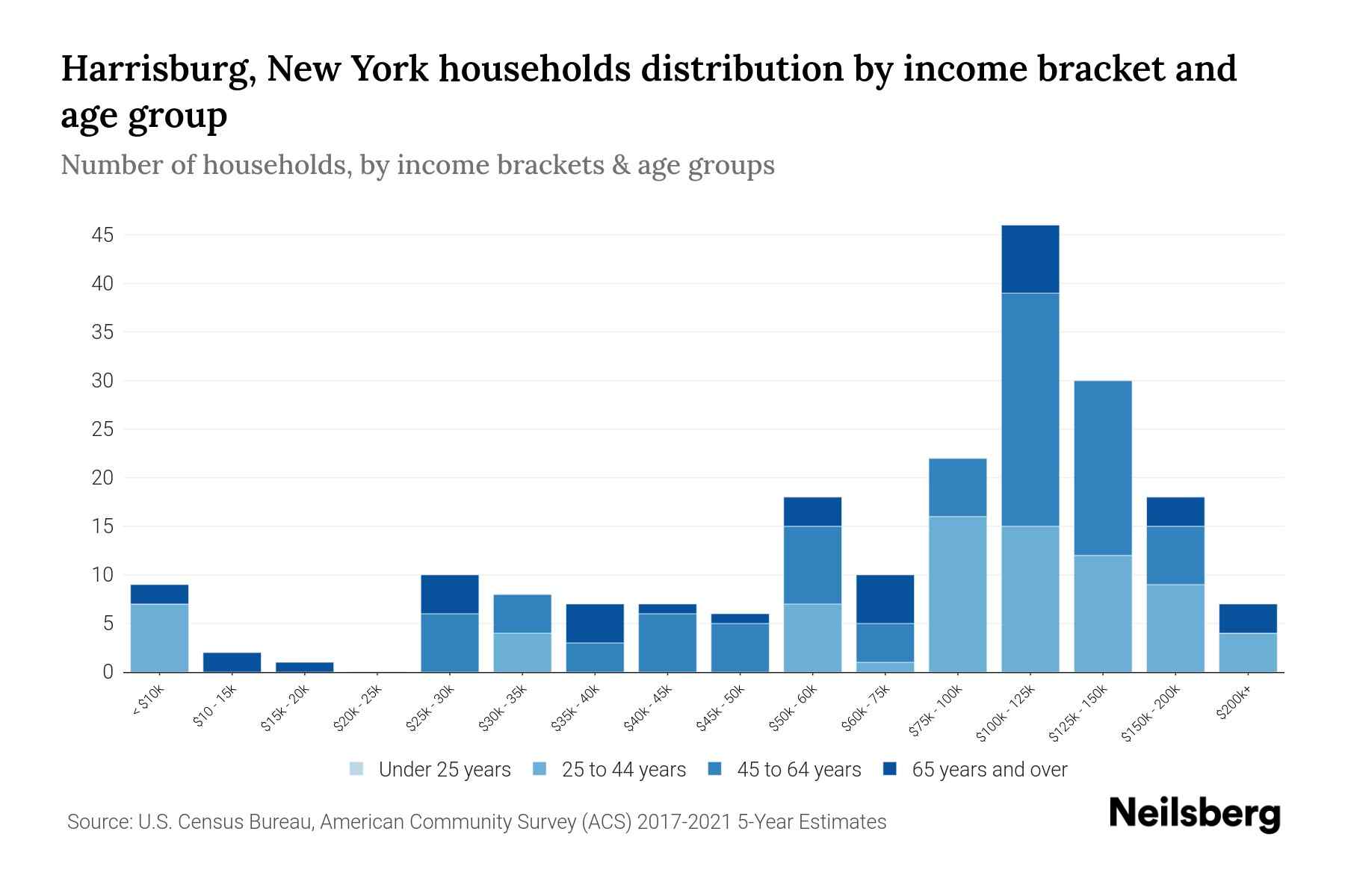 Harrisburg, New York Median Household By Age 2024 Update