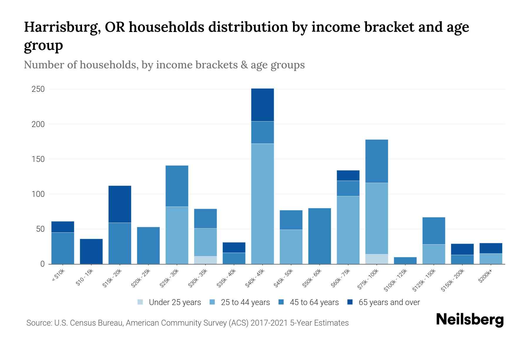 Harrisburg, OR Median Household By Age 2024 Update Neilsberg